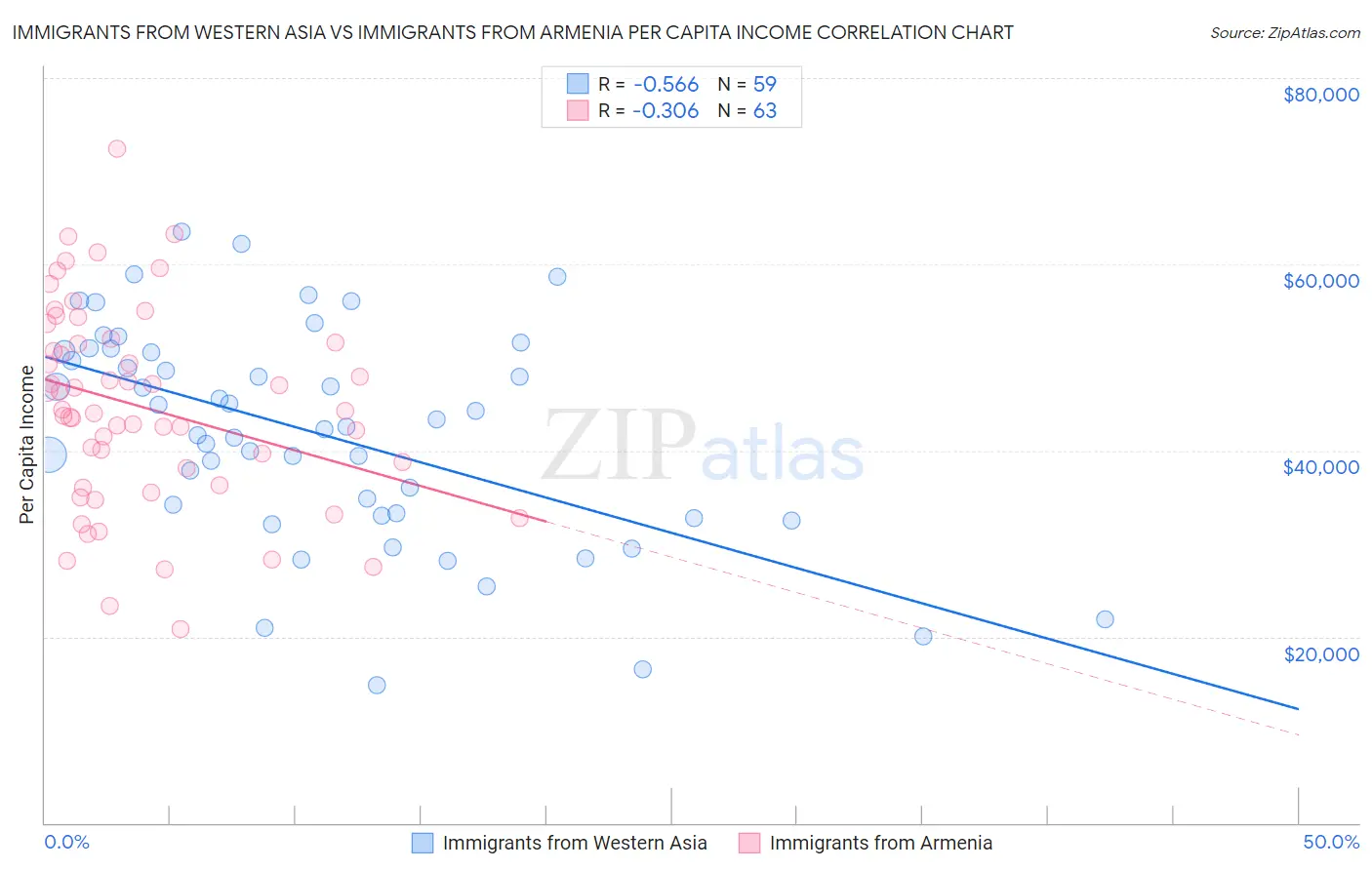 Immigrants from Western Asia vs Immigrants from Armenia Per Capita Income