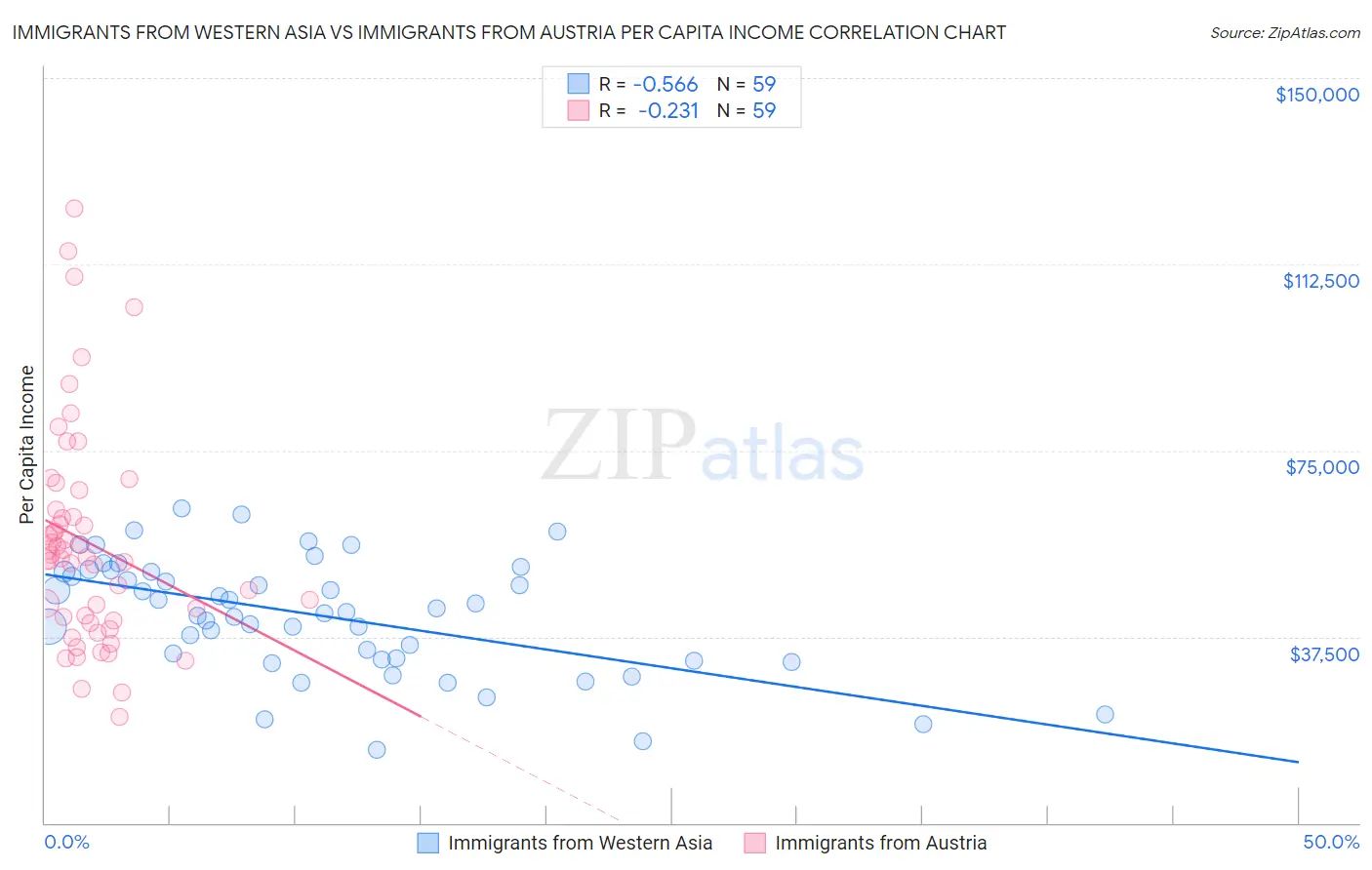 Immigrants from Western Asia vs Immigrants from Austria Per Capita Income