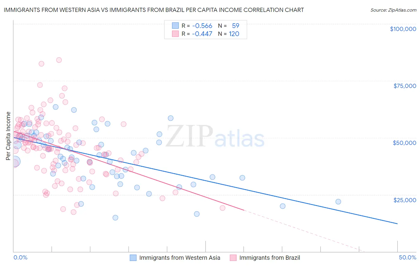 Immigrants from Western Asia vs Immigrants from Brazil Per Capita Income