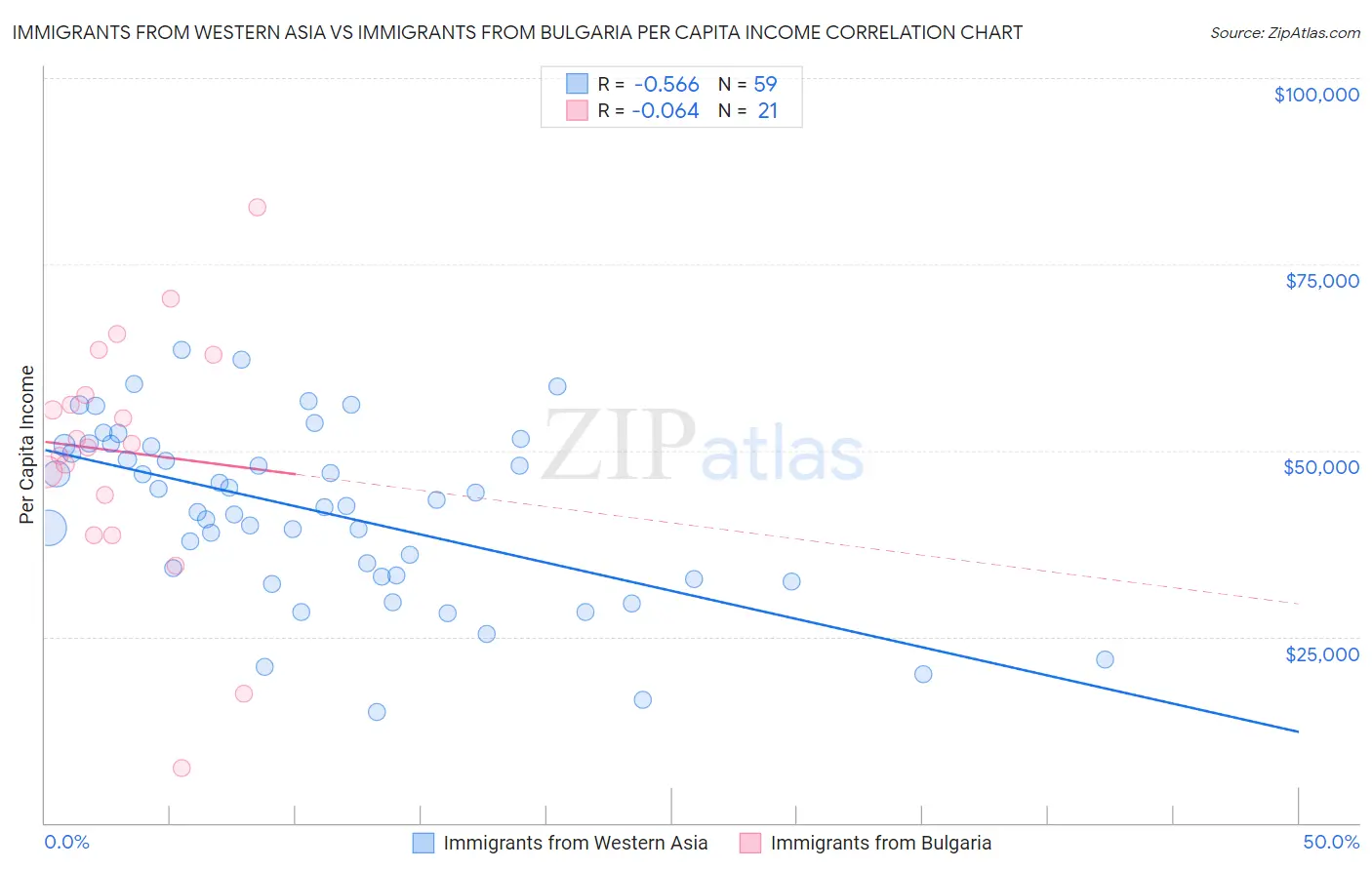 Immigrants from Western Asia vs Immigrants from Bulgaria Per Capita Income
