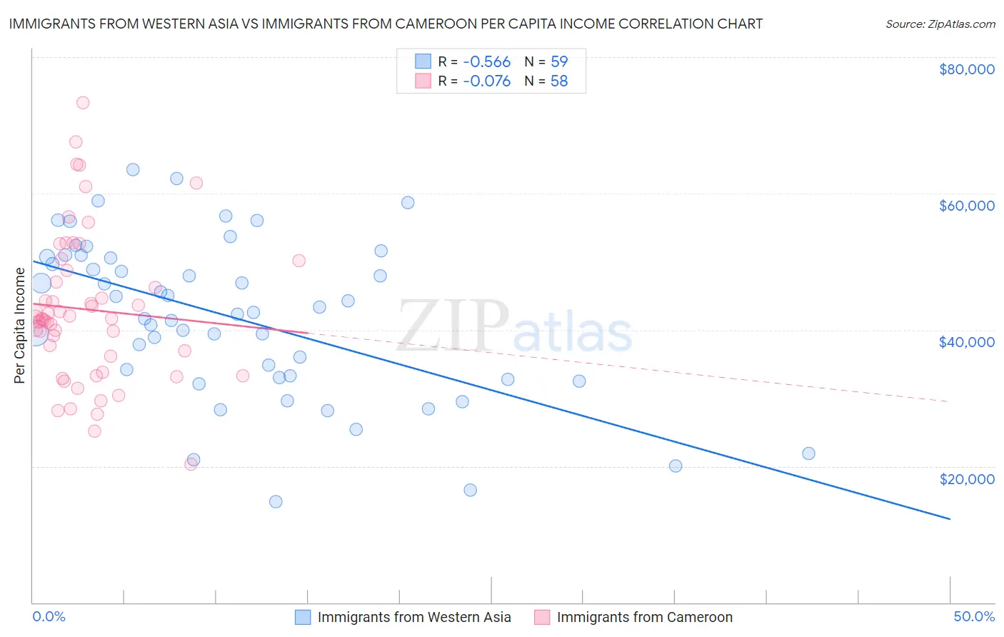 Immigrants from Western Asia vs Immigrants from Cameroon Per Capita Income
