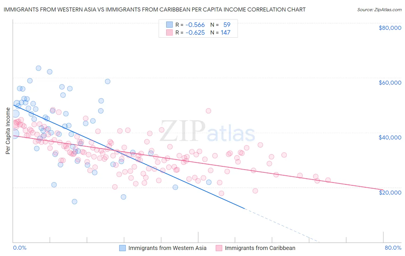 Immigrants from Western Asia vs Immigrants from Caribbean Per Capita Income