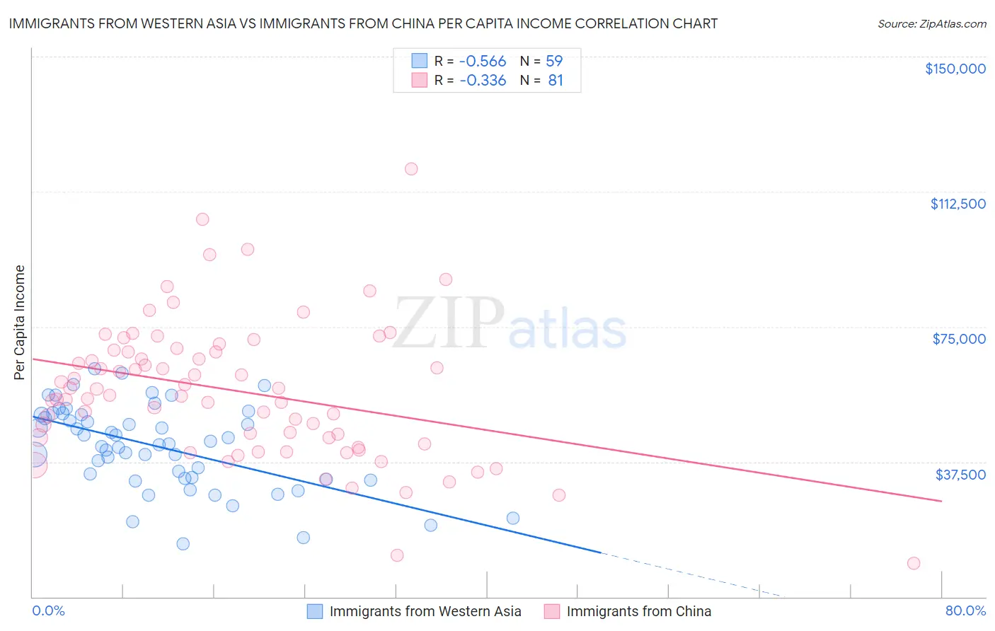 Immigrants from Western Asia vs Immigrants from China Per Capita Income