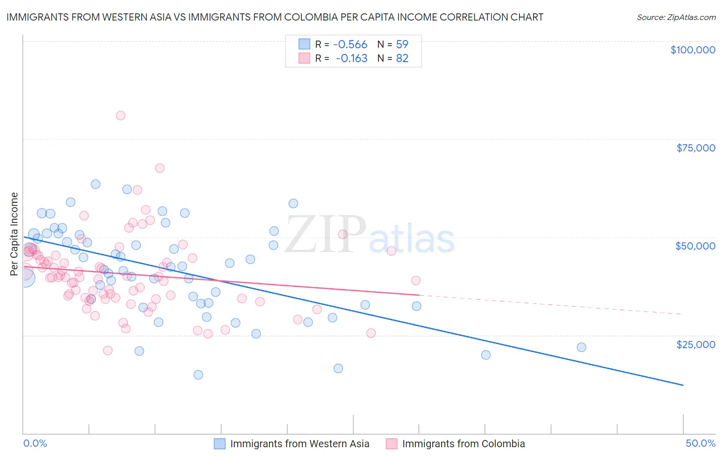 Immigrants from Western Asia vs Immigrants from Colombia Per Capita Income