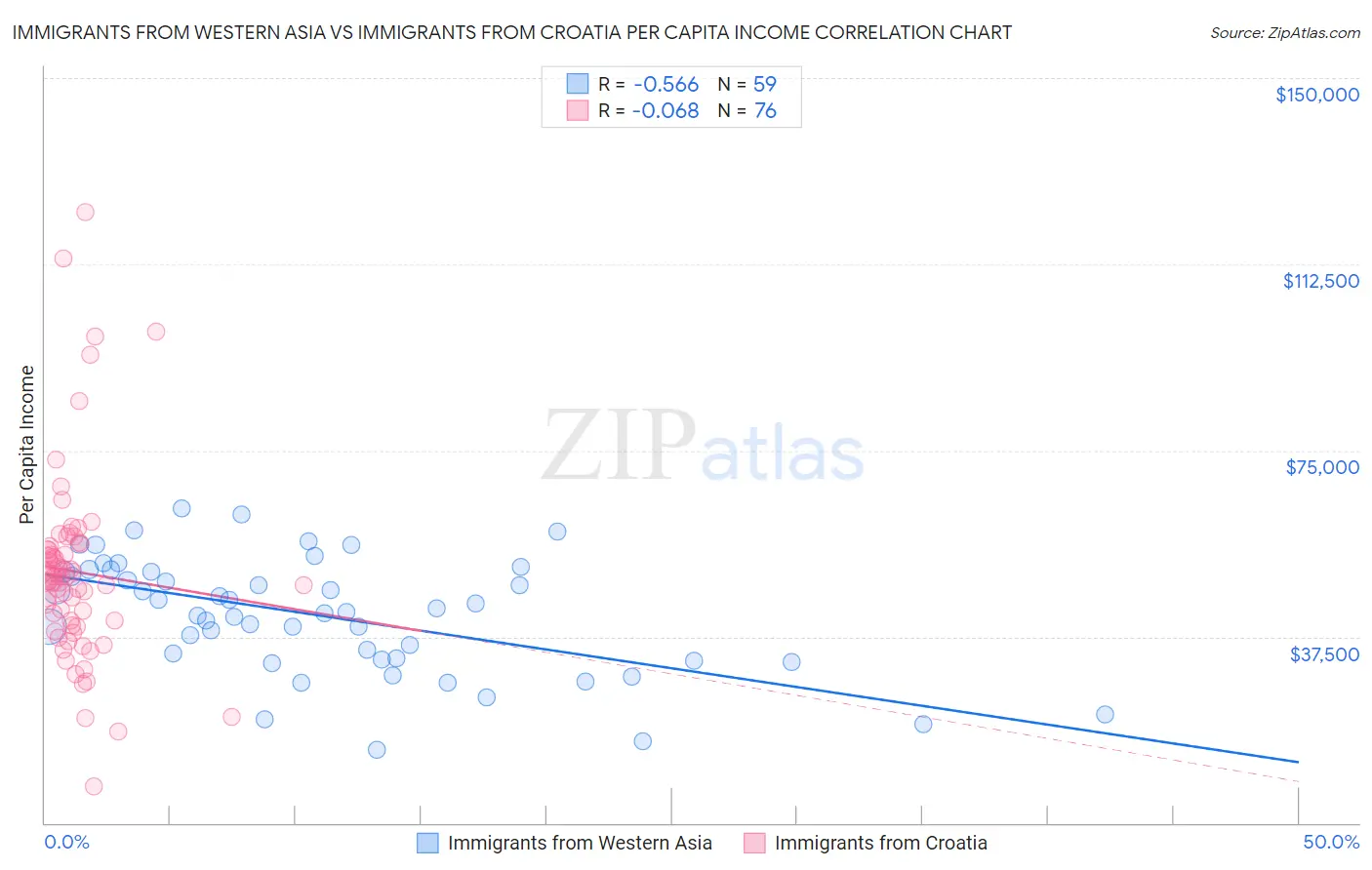 Immigrants from Western Asia vs Immigrants from Croatia Per Capita Income