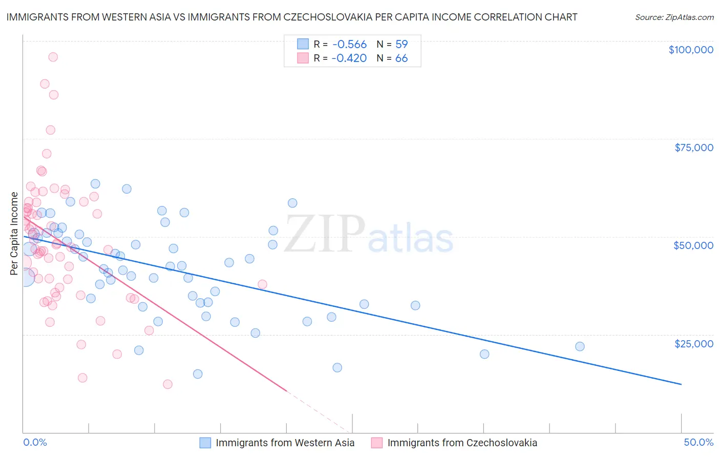 Immigrants from Western Asia vs Immigrants from Czechoslovakia Per Capita Income