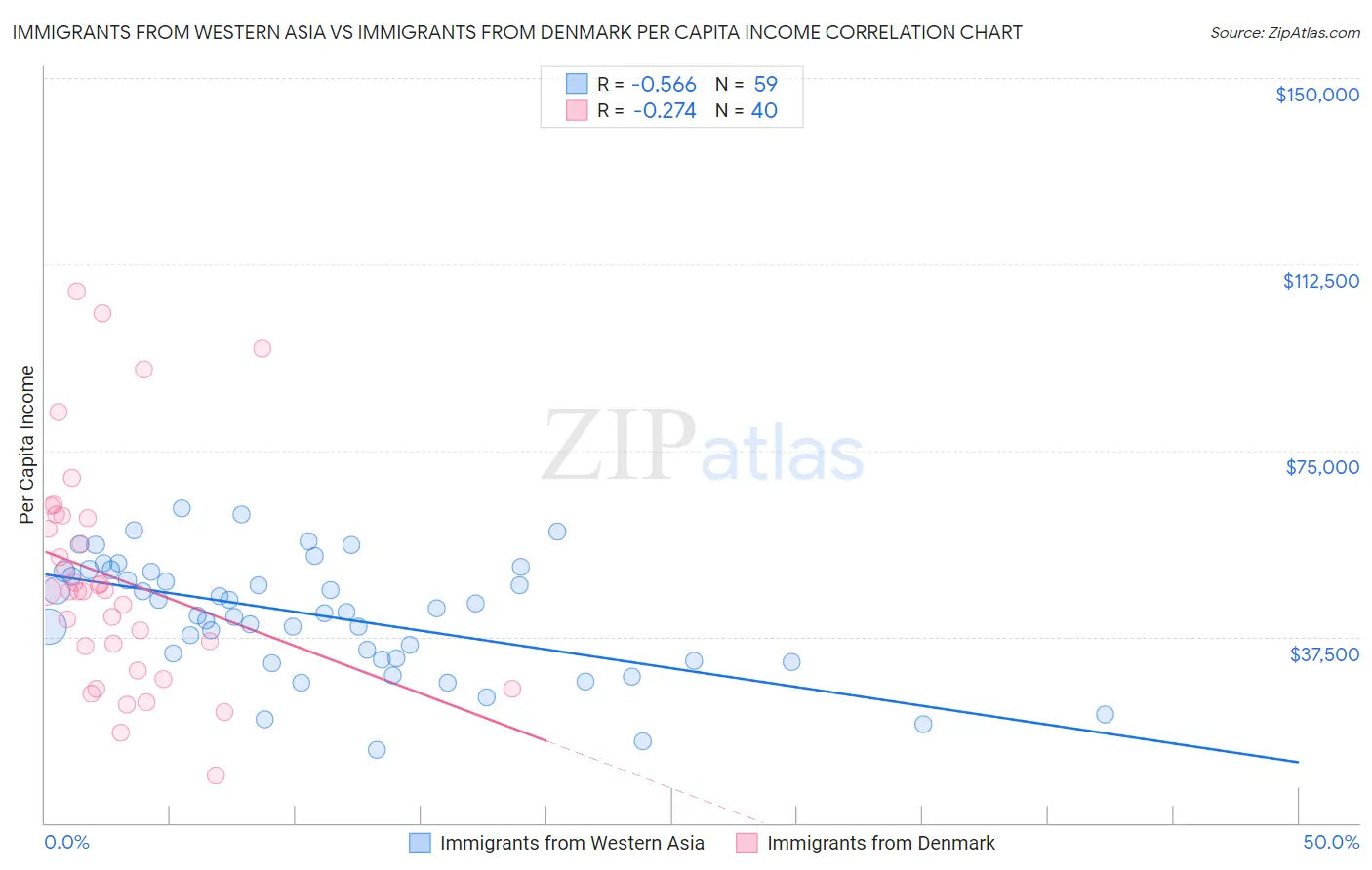 Immigrants from Western Asia vs Immigrants from Denmark Per Capita Income