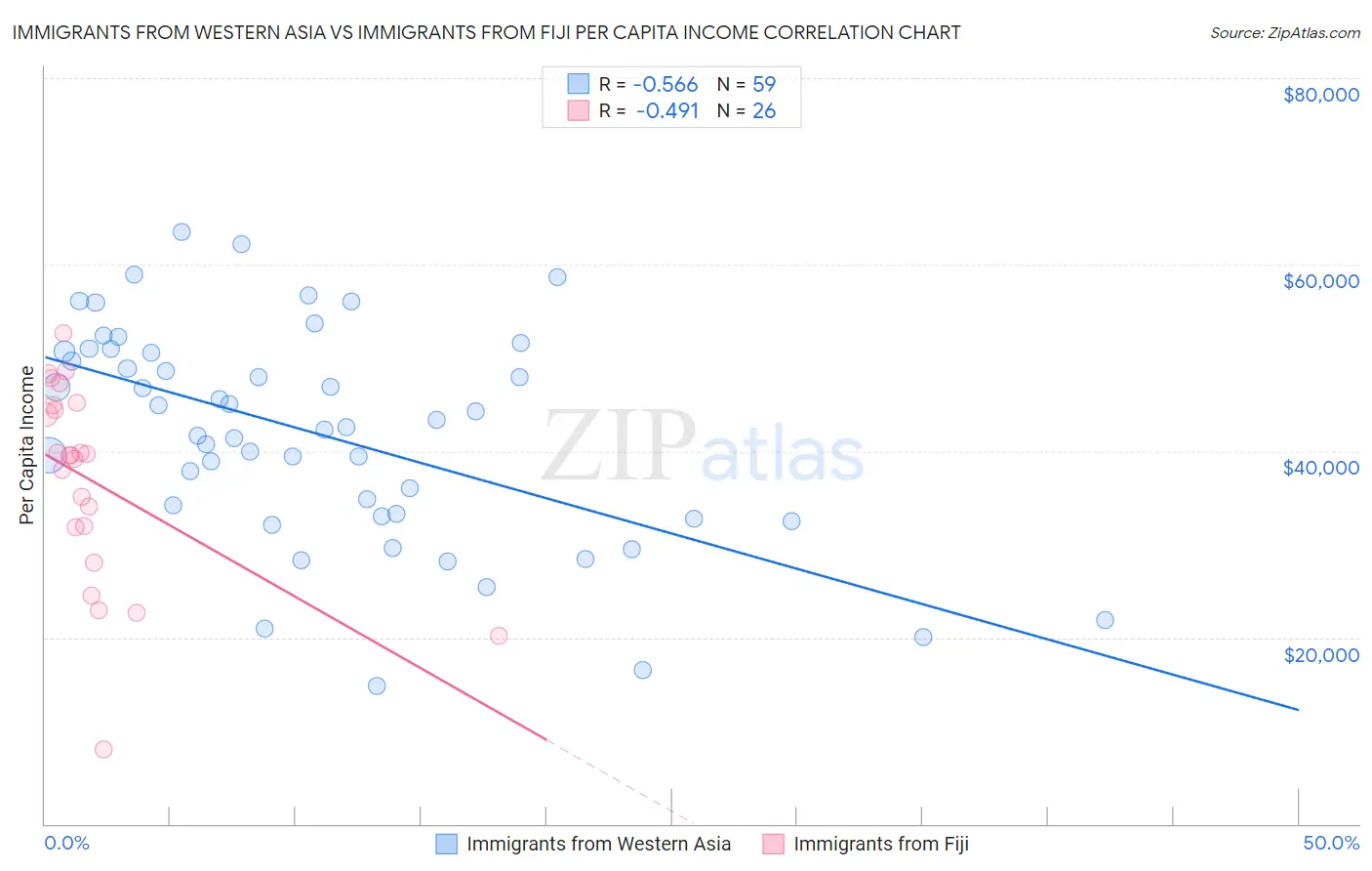 Immigrants from Western Asia vs Immigrants from Fiji Per Capita Income