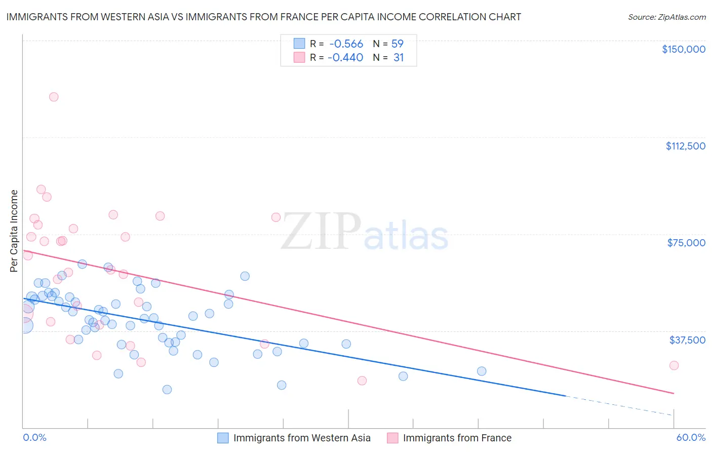 Immigrants from Western Asia vs Immigrants from France Per Capita Income