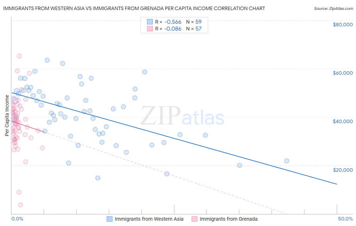 Immigrants from Western Asia vs Immigrants from Grenada Per Capita Income