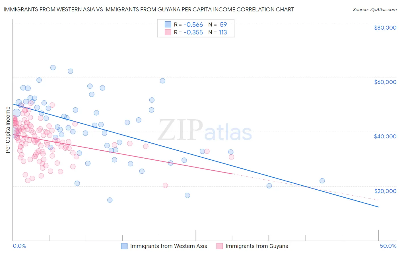 Immigrants from Western Asia vs Immigrants from Guyana Per Capita Income