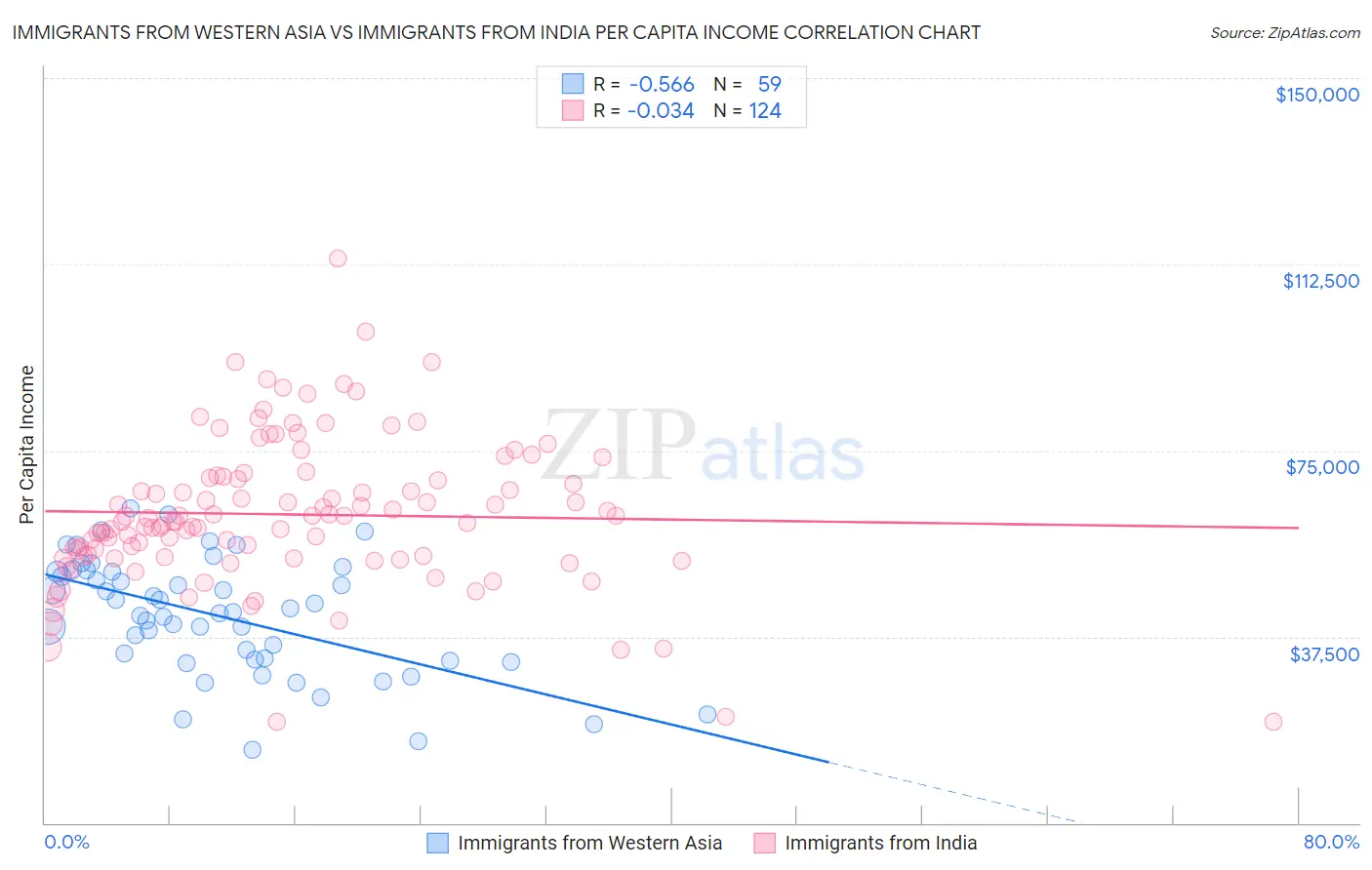 Immigrants from Western Asia vs Immigrants from India Per Capita Income