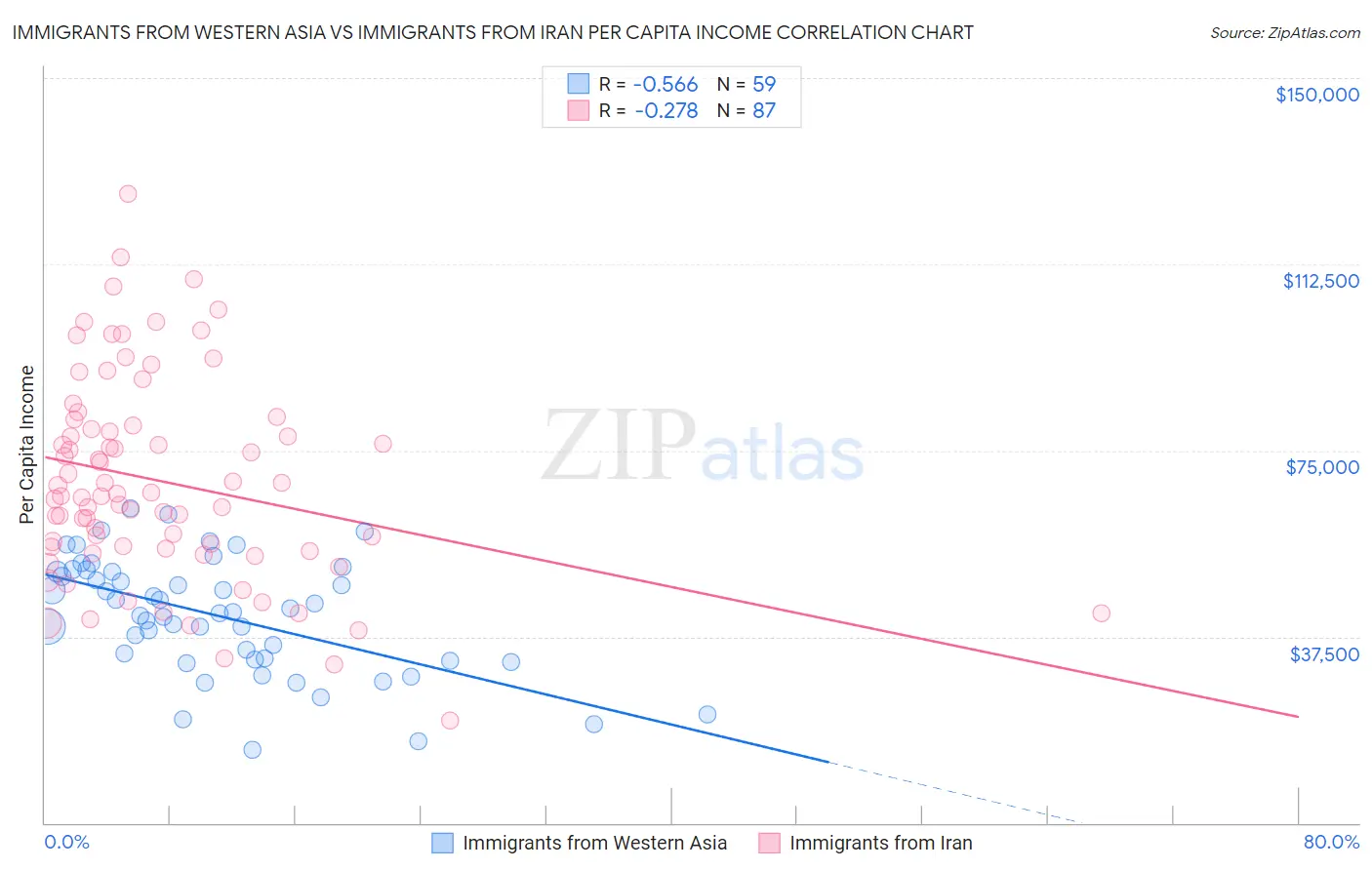Immigrants from Western Asia vs Immigrants from Iran Per Capita Income