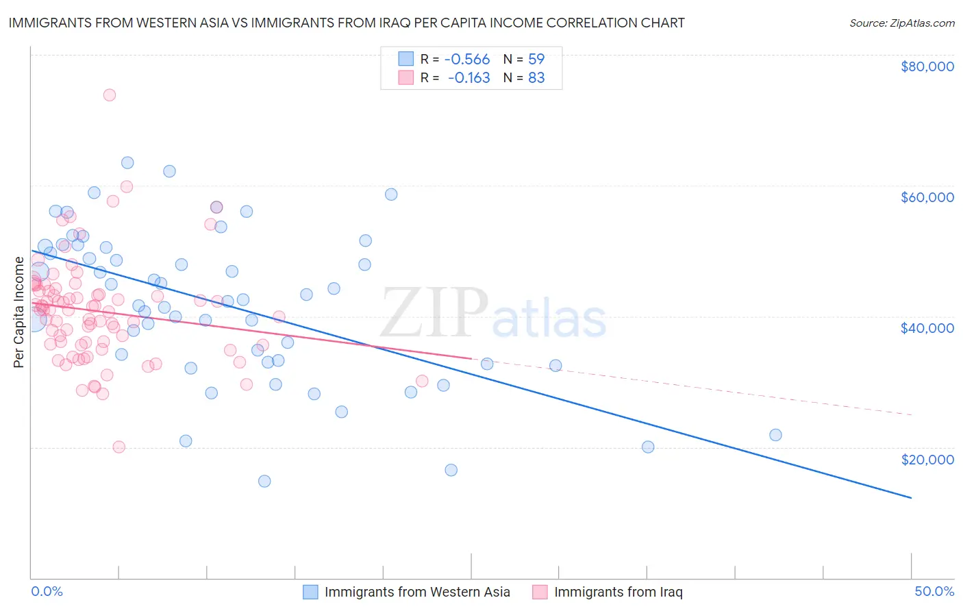 Immigrants from Western Asia vs Immigrants from Iraq Per Capita Income