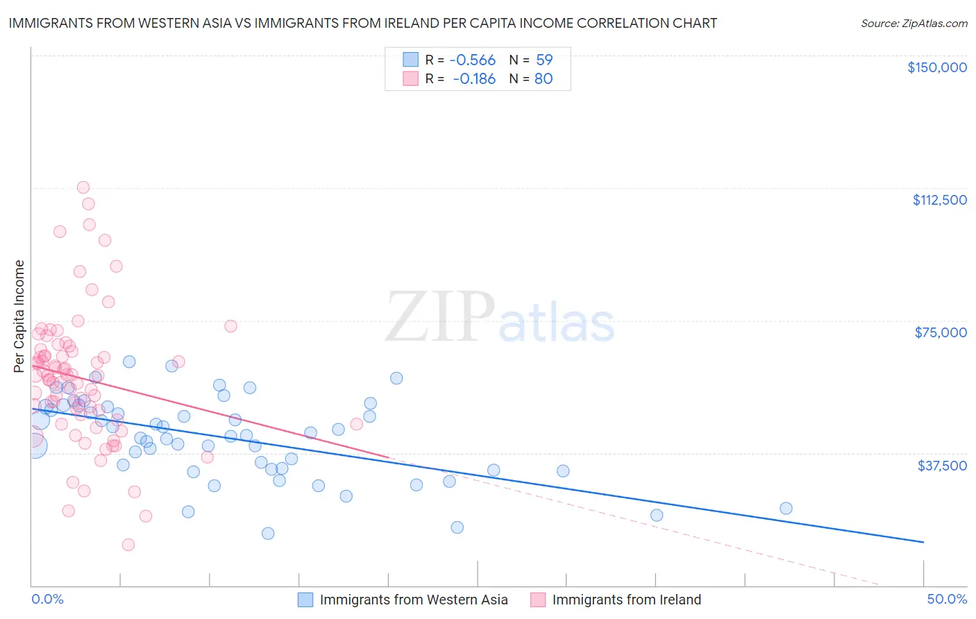 Immigrants from Western Asia vs Immigrants from Ireland Per Capita Income