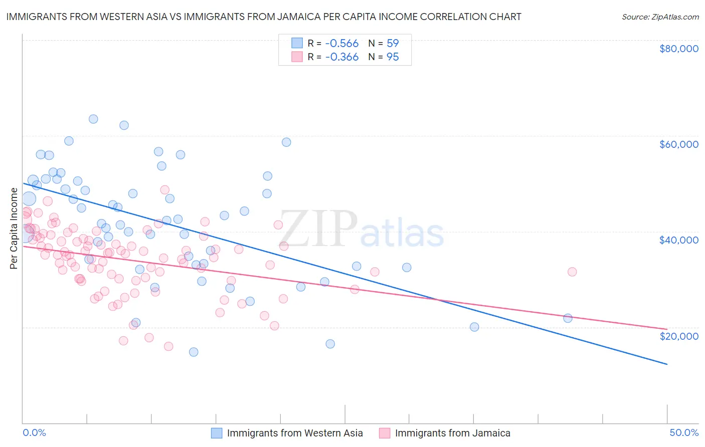 Immigrants from Western Asia vs Immigrants from Jamaica Per Capita Income