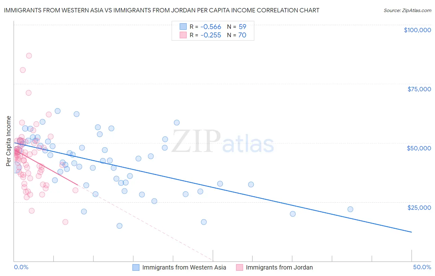 Immigrants from Western Asia vs Immigrants from Jordan Per Capita Income