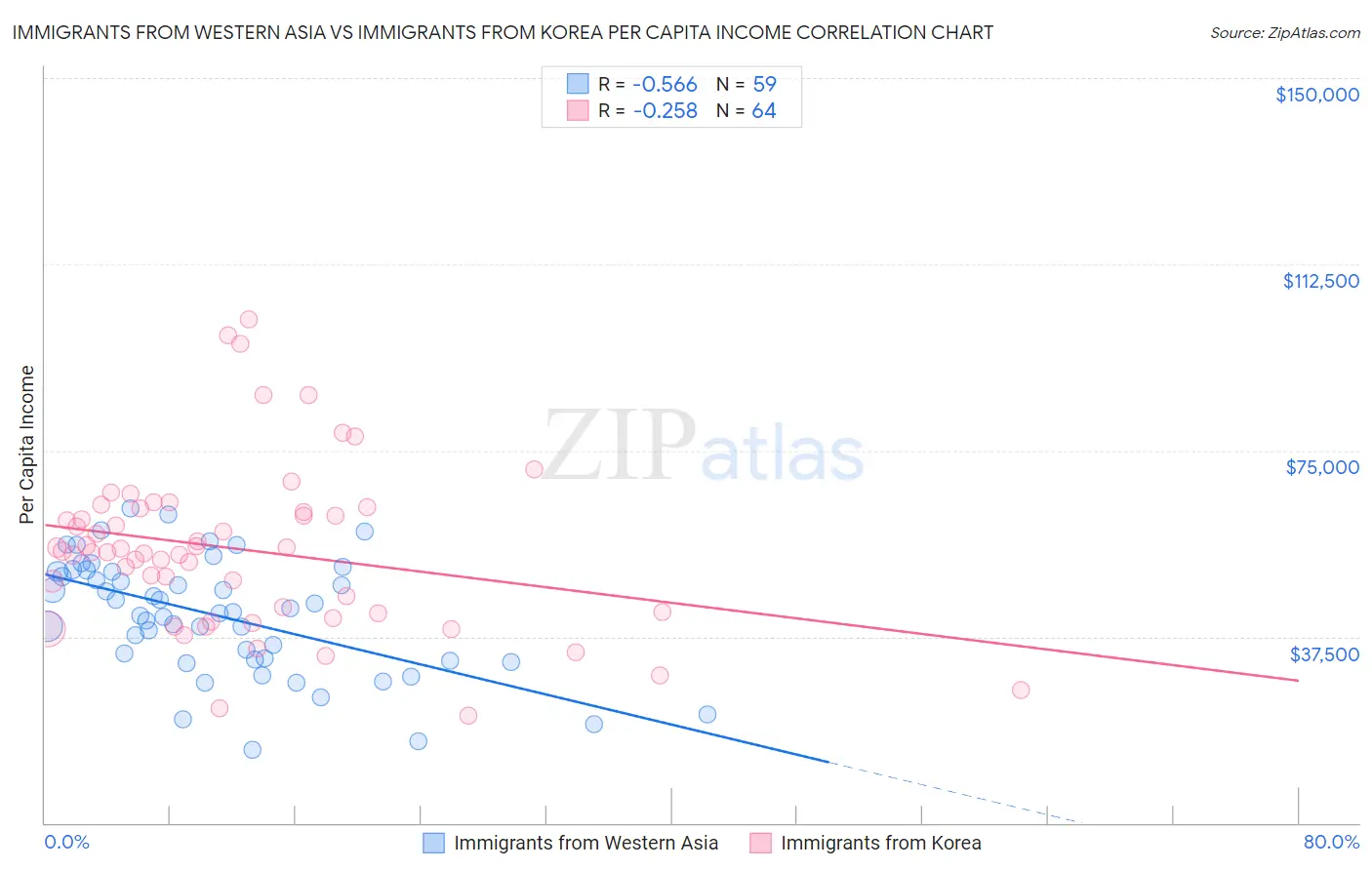 Immigrants from Western Asia vs Immigrants from Korea Per Capita Income
