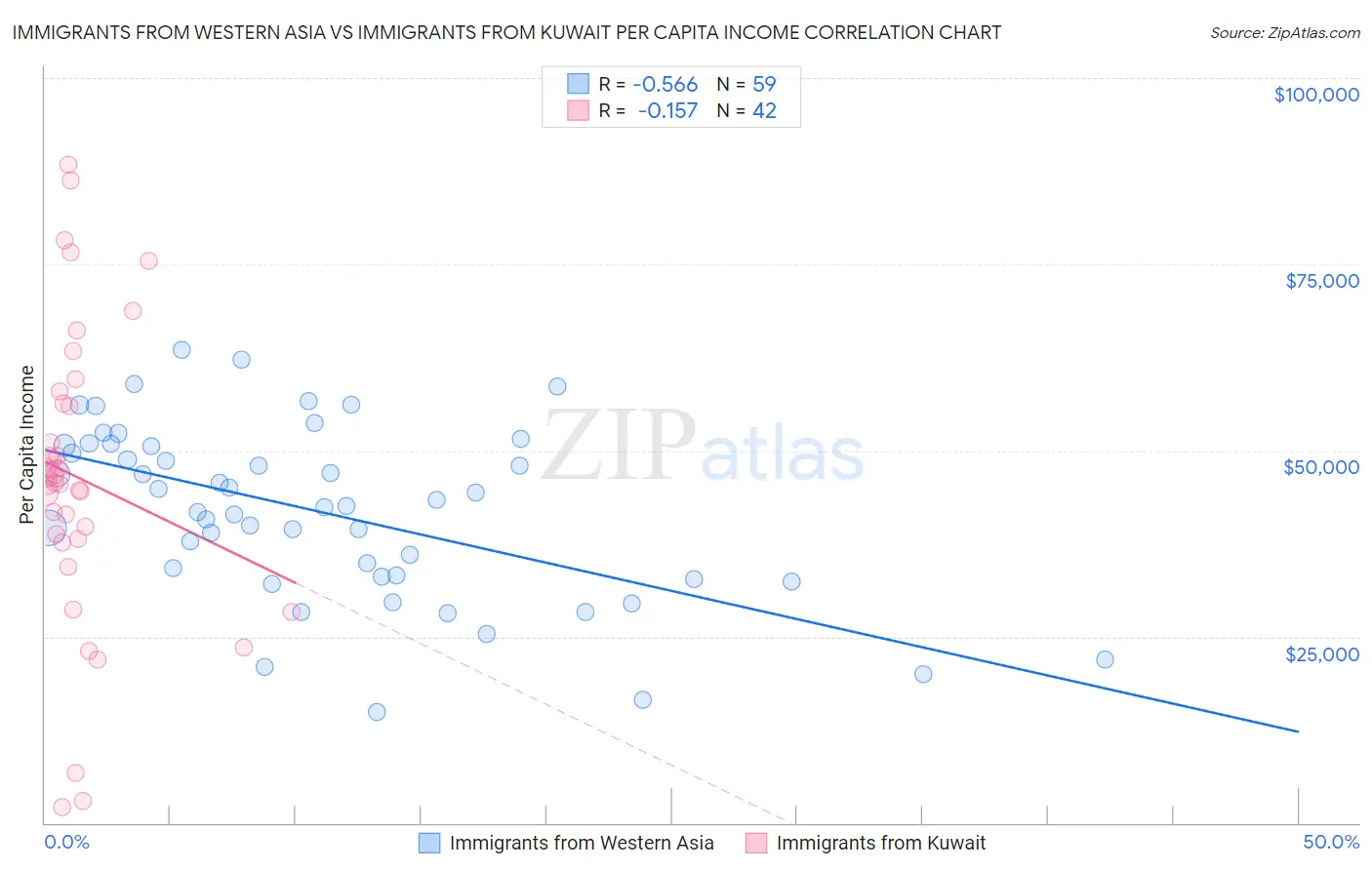 Immigrants from Western Asia vs Immigrants from Kuwait Per Capita Income