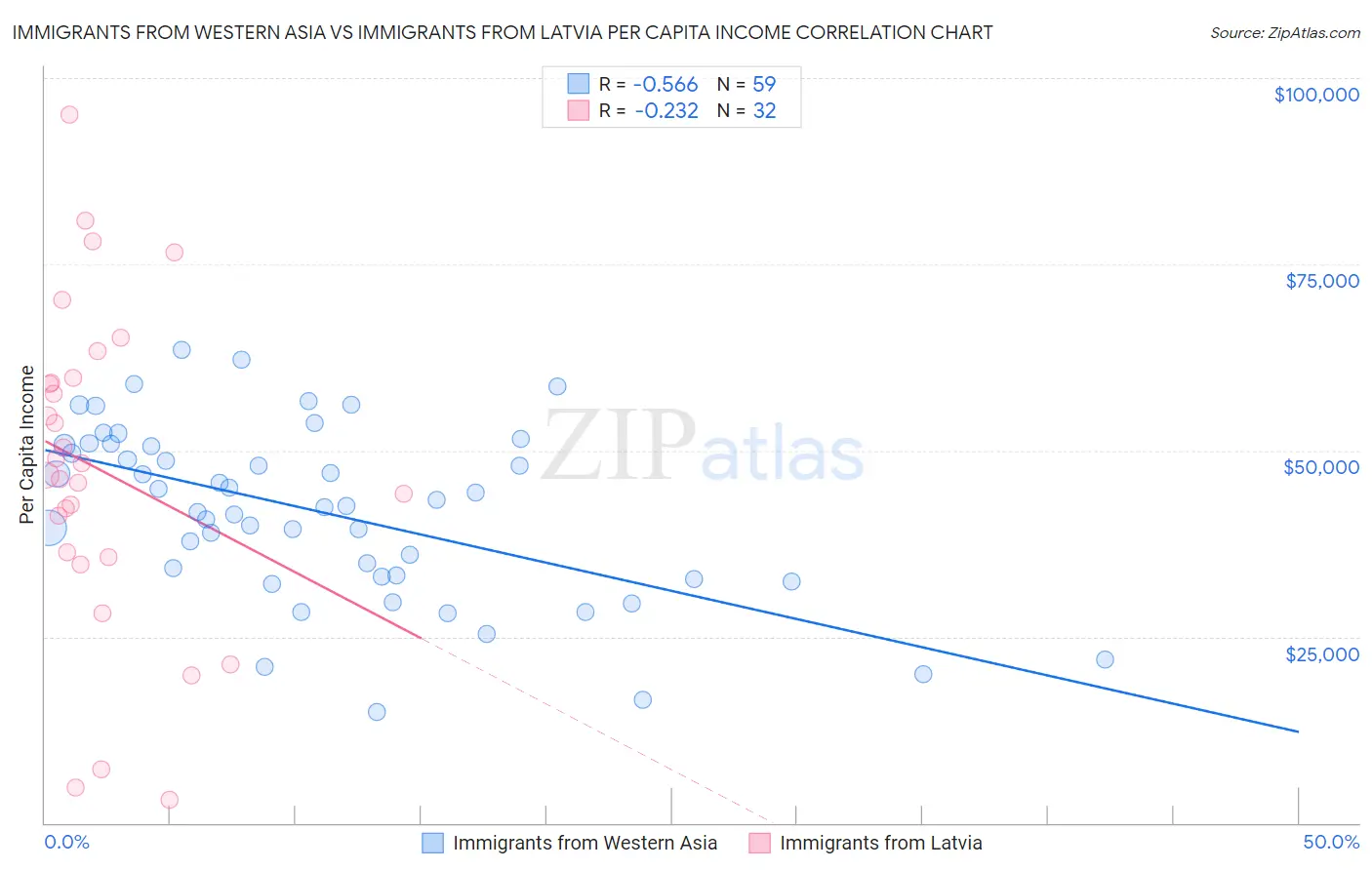 Immigrants from Western Asia vs Immigrants from Latvia Per Capita Income