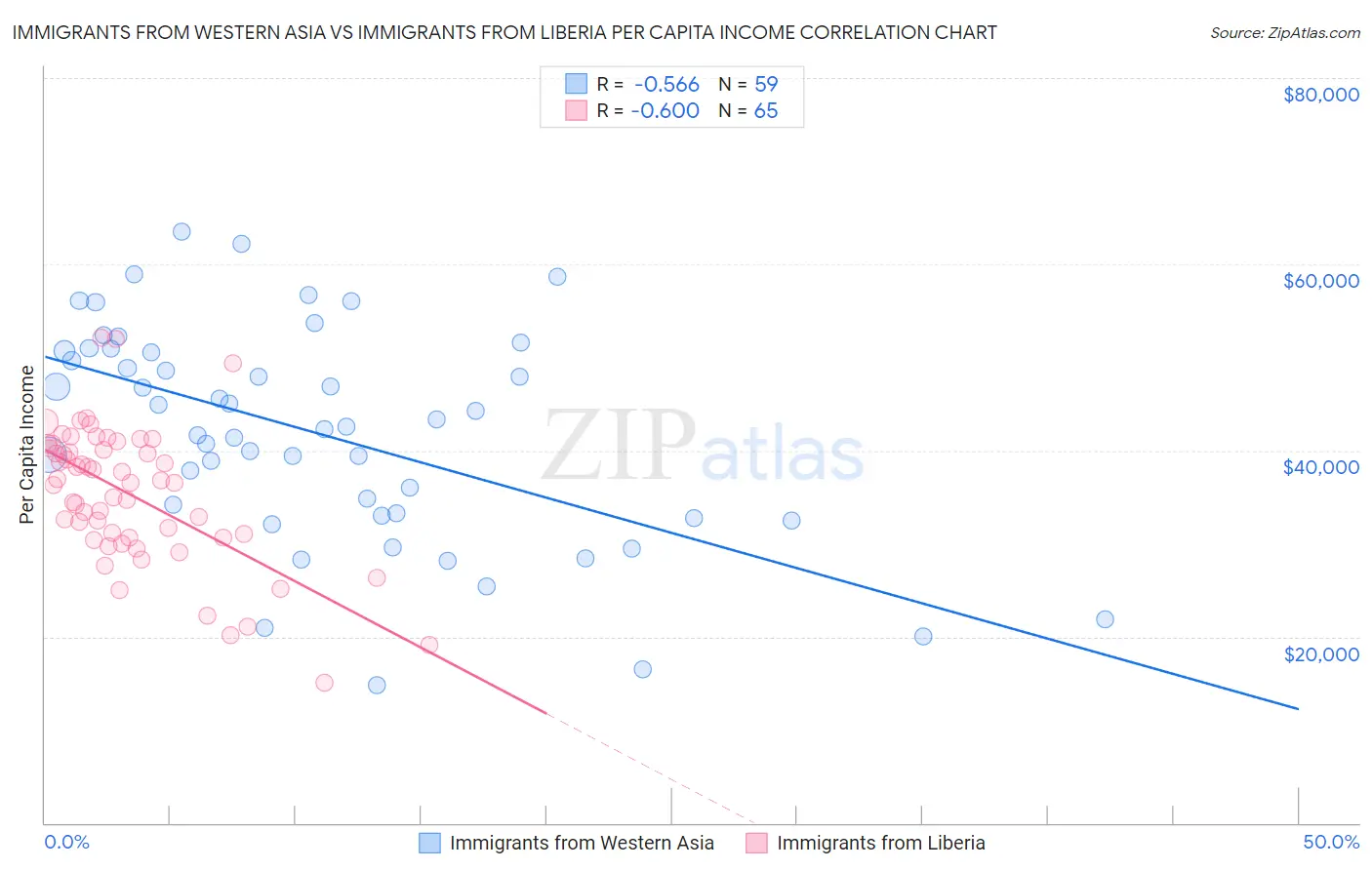 Immigrants from Western Asia vs Immigrants from Liberia Per Capita Income