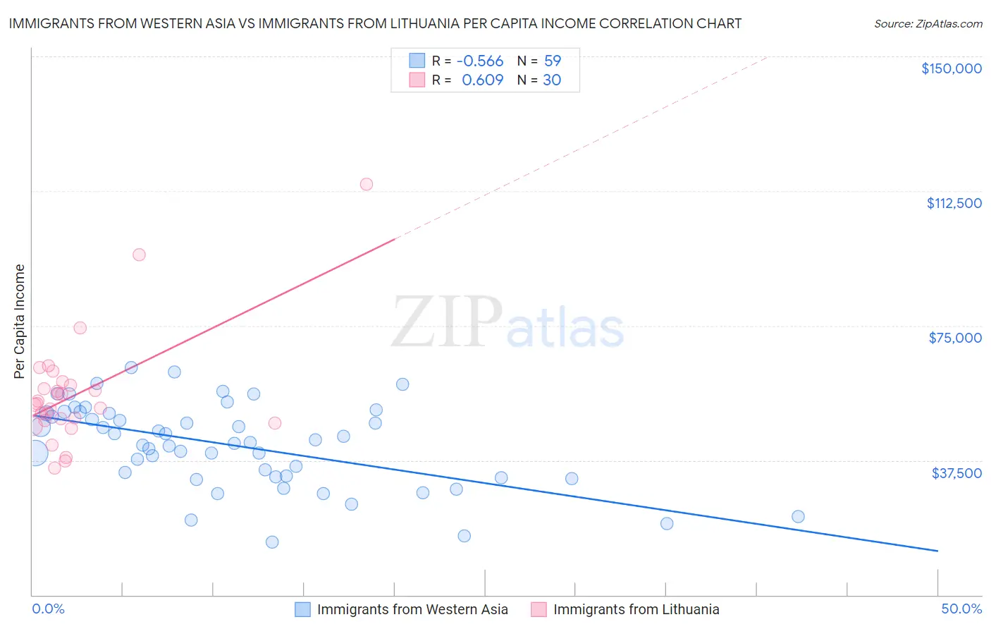 Immigrants from Western Asia vs Immigrants from Lithuania Per Capita Income