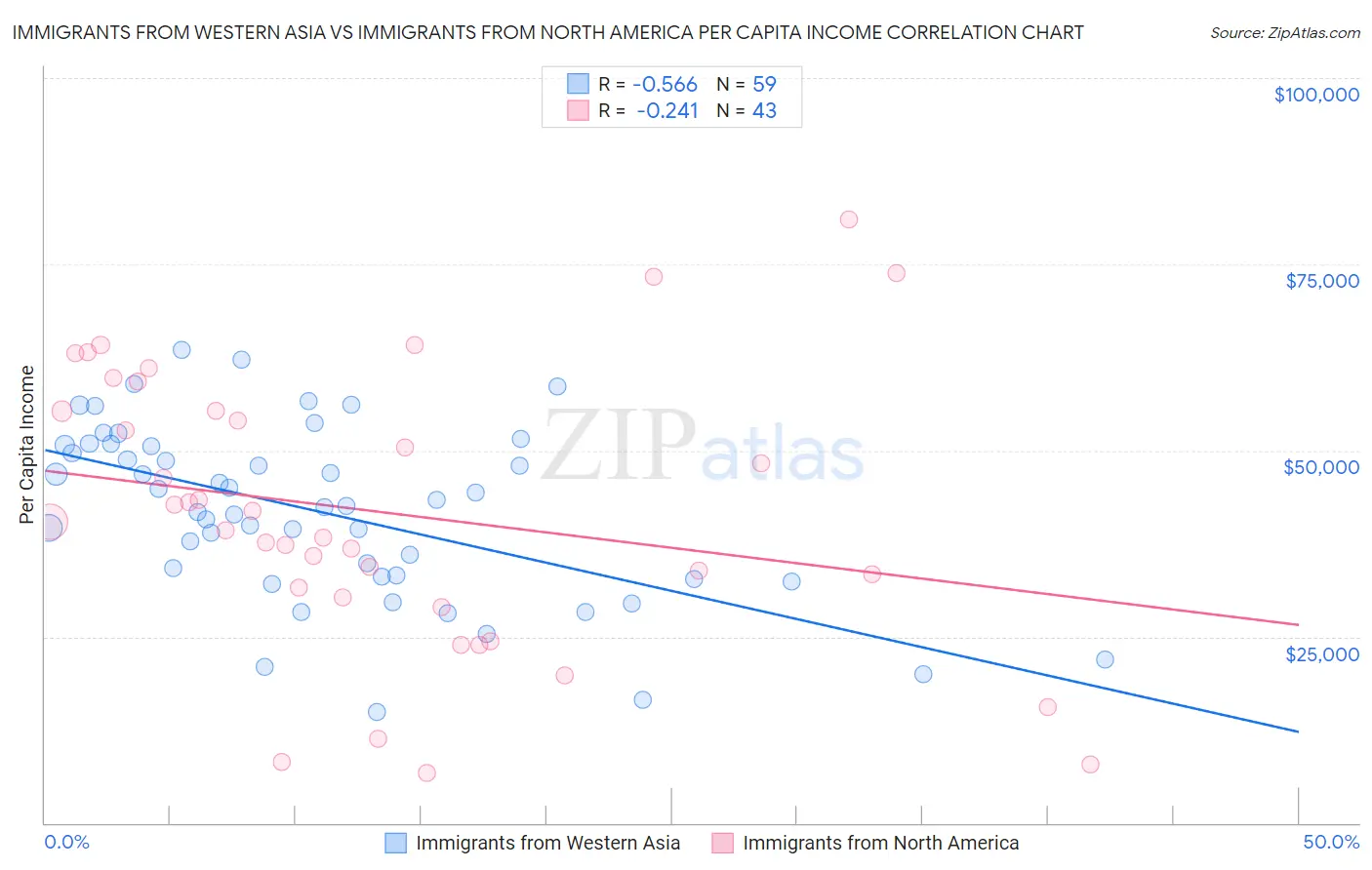 Immigrants from Western Asia vs Immigrants from North America Per Capita Income