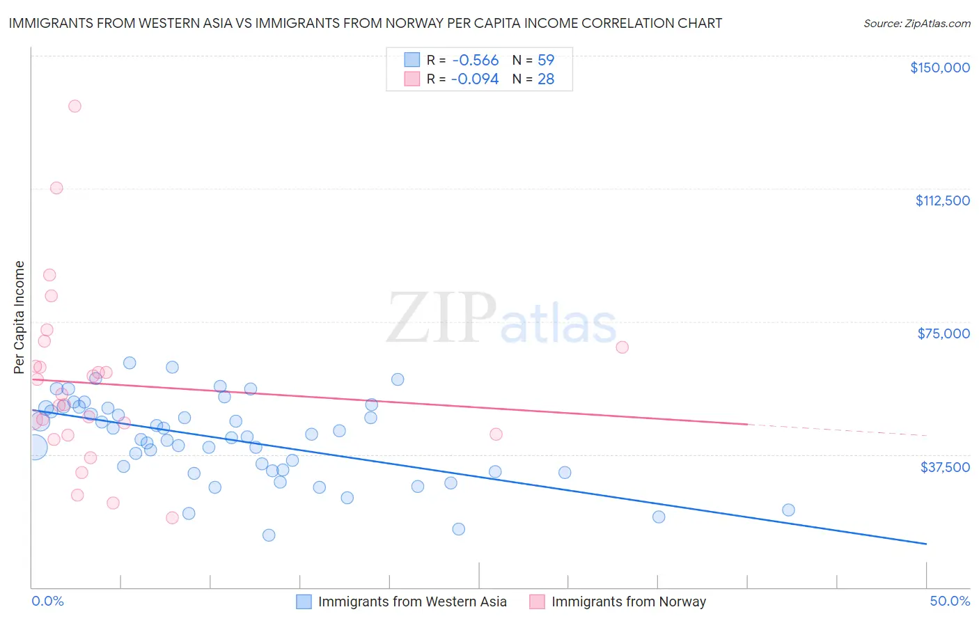 Immigrants from Western Asia vs Immigrants from Norway Per Capita Income