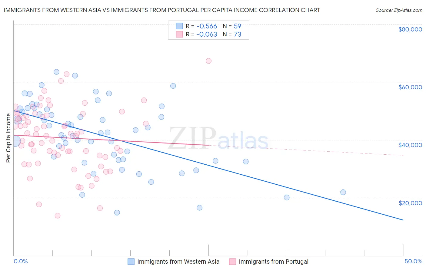 Immigrants from Western Asia vs Immigrants from Portugal Per Capita Income
