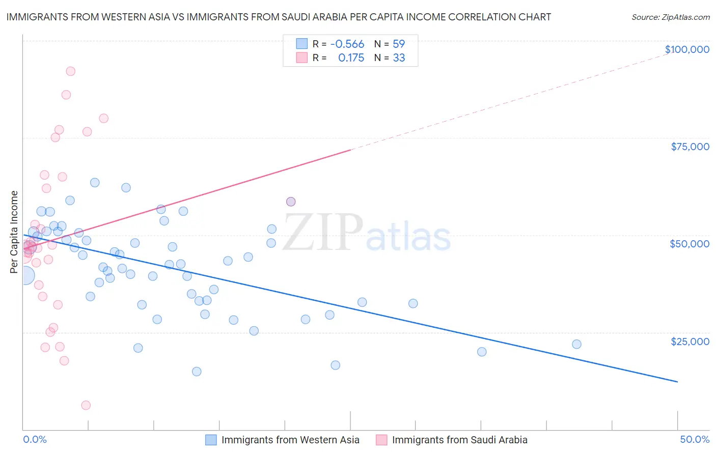 Immigrants from Western Asia vs Immigrants from Saudi Arabia Per Capita Income