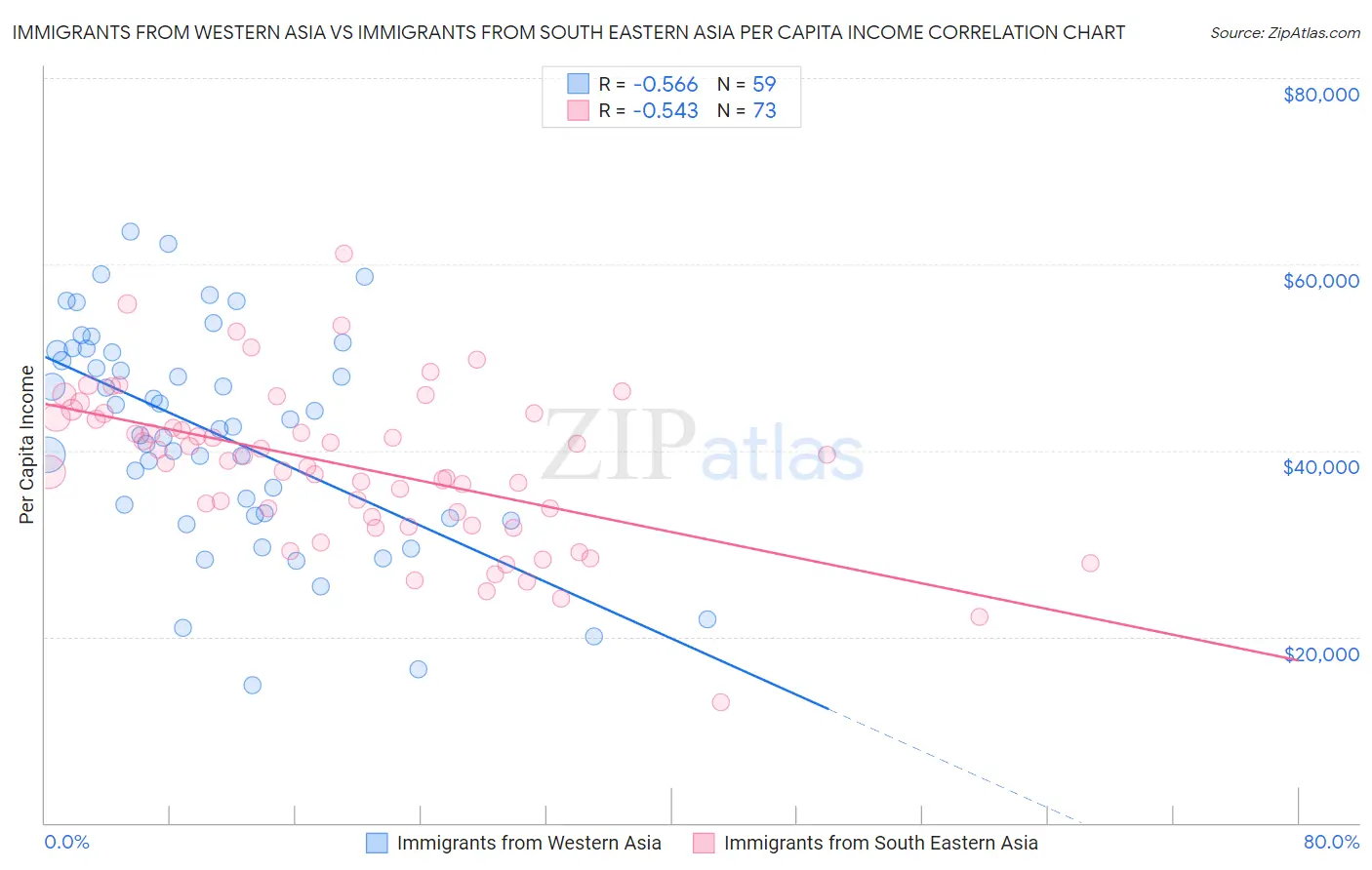 Immigrants from Western Asia vs Immigrants from South Eastern Asia Per Capita Income