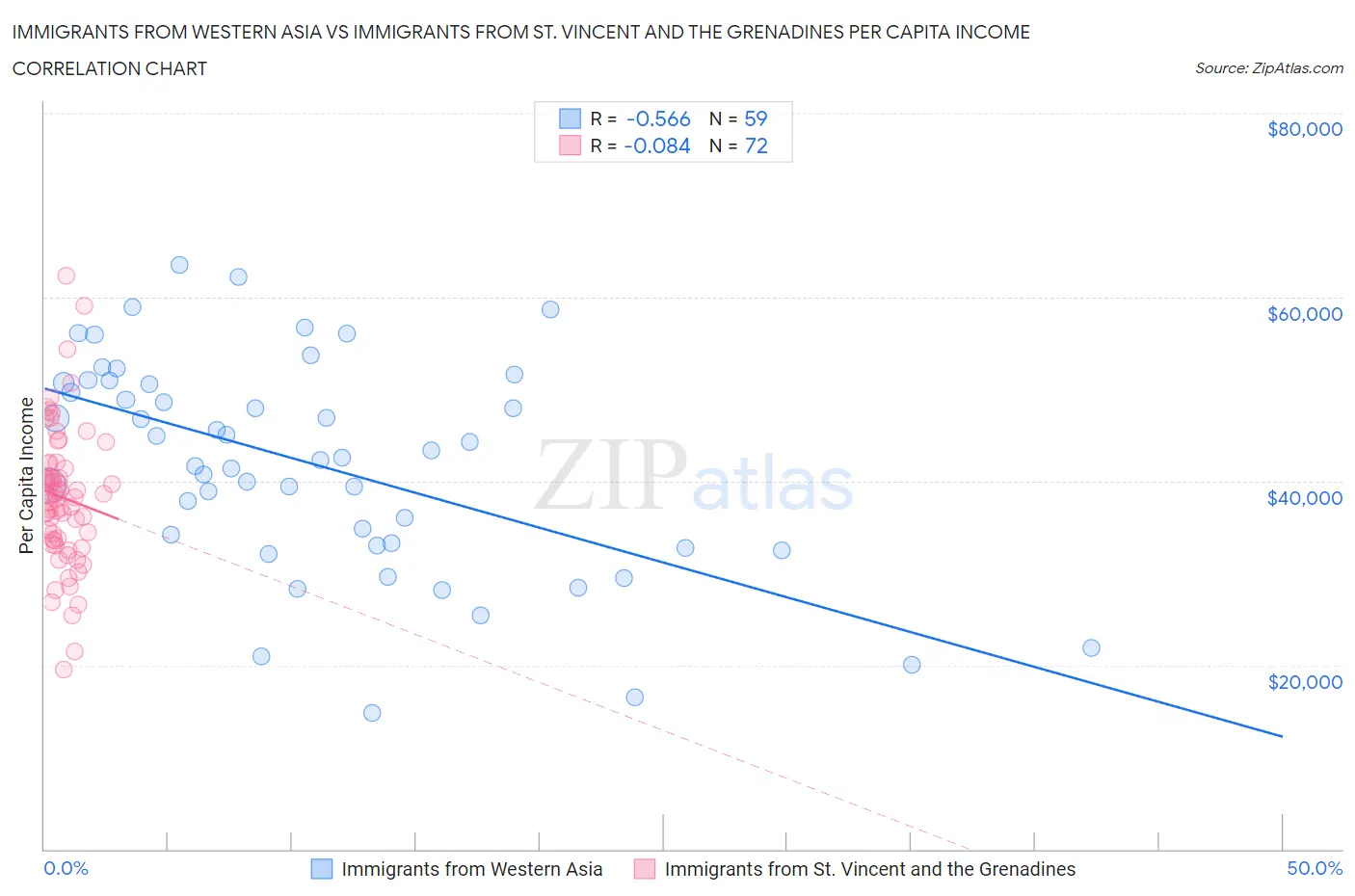 Immigrants from Western Asia vs Immigrants from St. Vincent and the Grenadines Per Capita Income