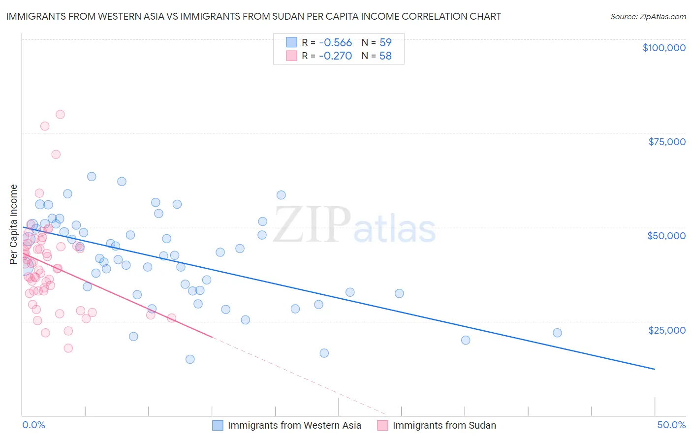 Immigrants from Western Asia vs Immigrants from Sudan Per Capita Income