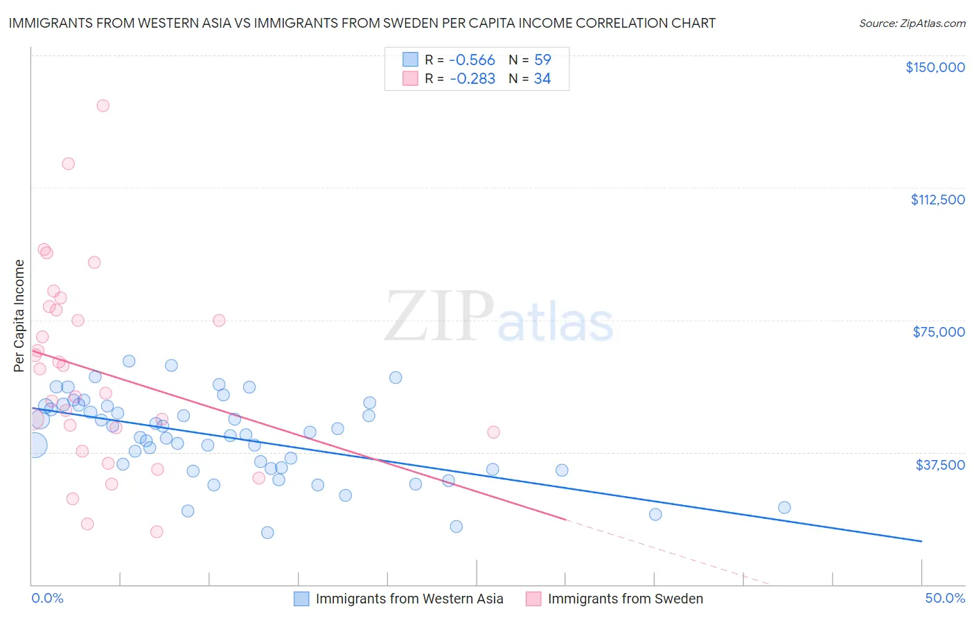 Immigrants from Western Asia vs Immigrants from Sweden Per Capita Income