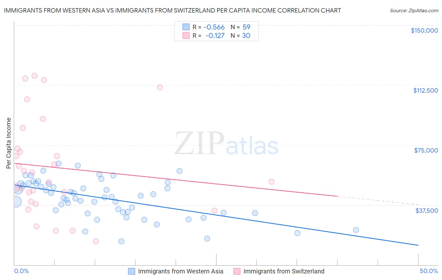 Immigrants from Western Asia vs Immigrants from Switzerland Per Capita Income