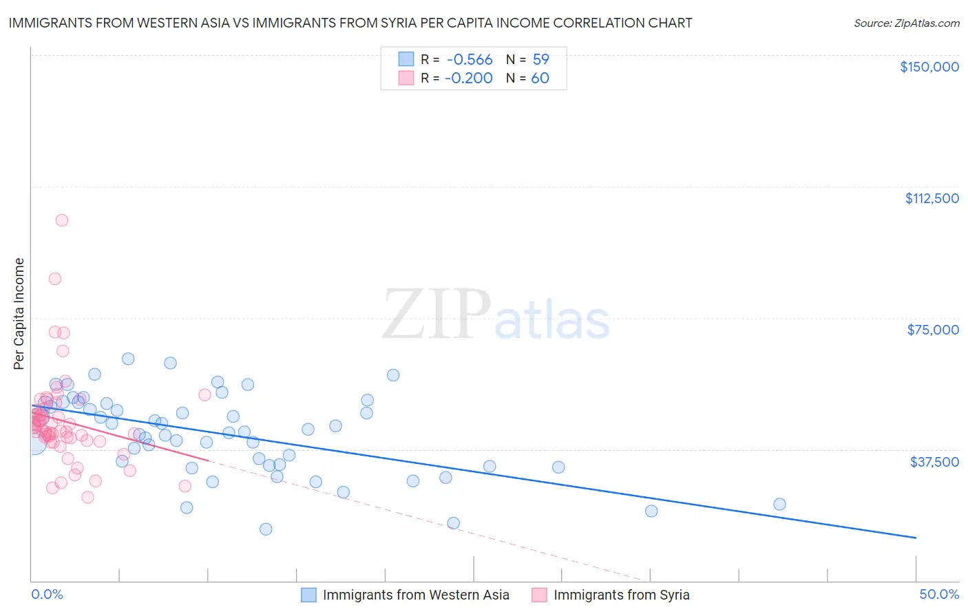Immigrants from Western Asia vs Immigrants from Syria Per Capita Income