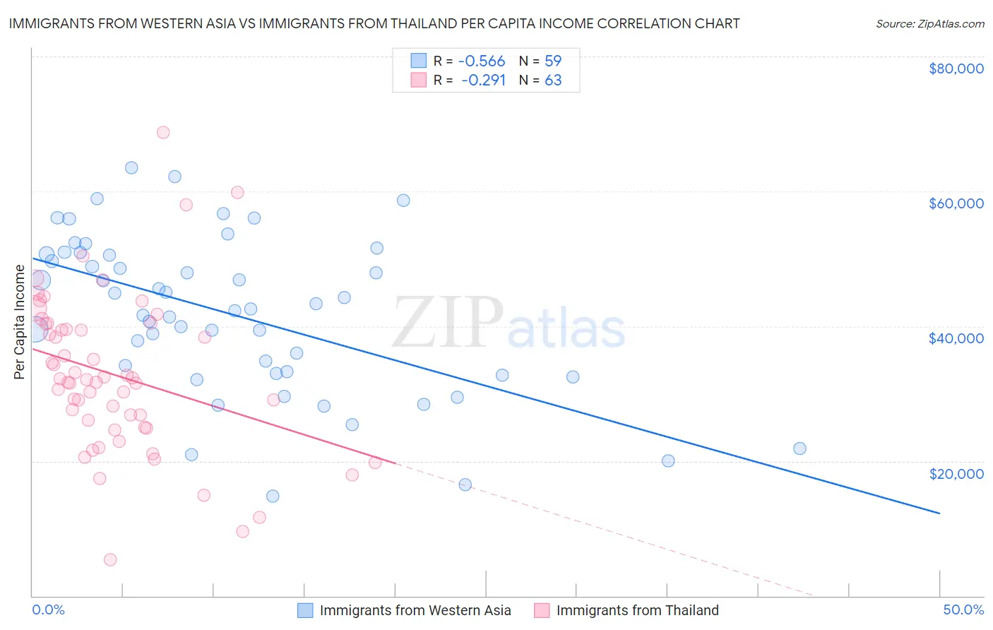 Immigrants from Western Asia vs Immigrants from Thailand Per Capita Income