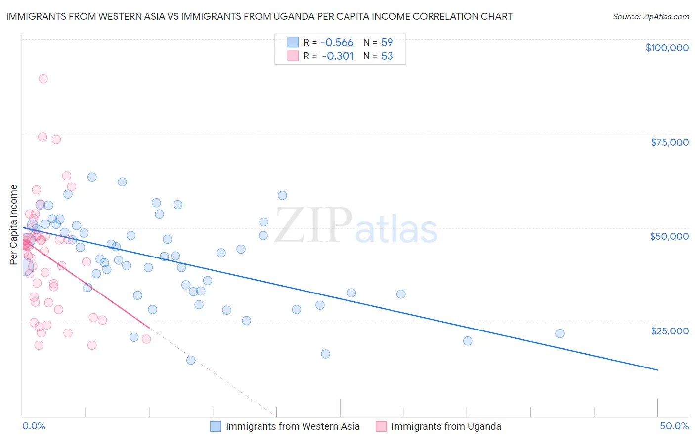 Immigrants from Western Asia vs Immigrants from Uganda Per Capita Income