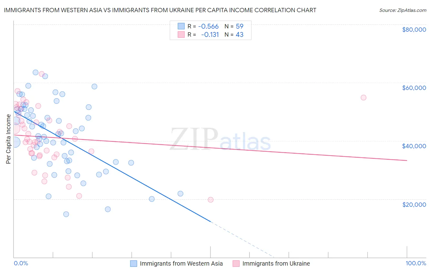 Immigrants from Western Asia vs Immigrants from Ukraine Per Capita Income