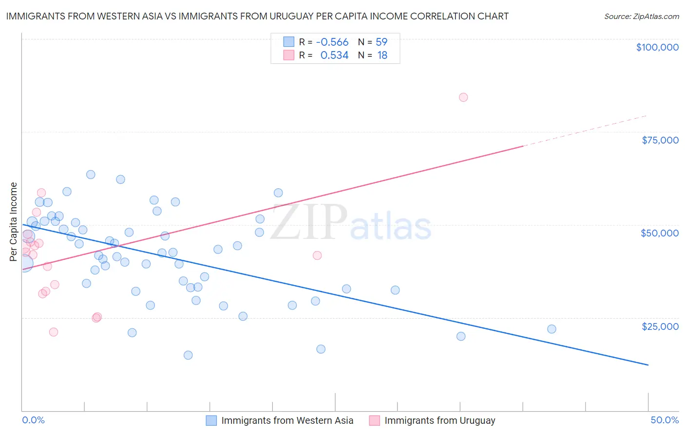 Immigrants from Western Asia vs Immigrants from Uruguay Per Capita Income