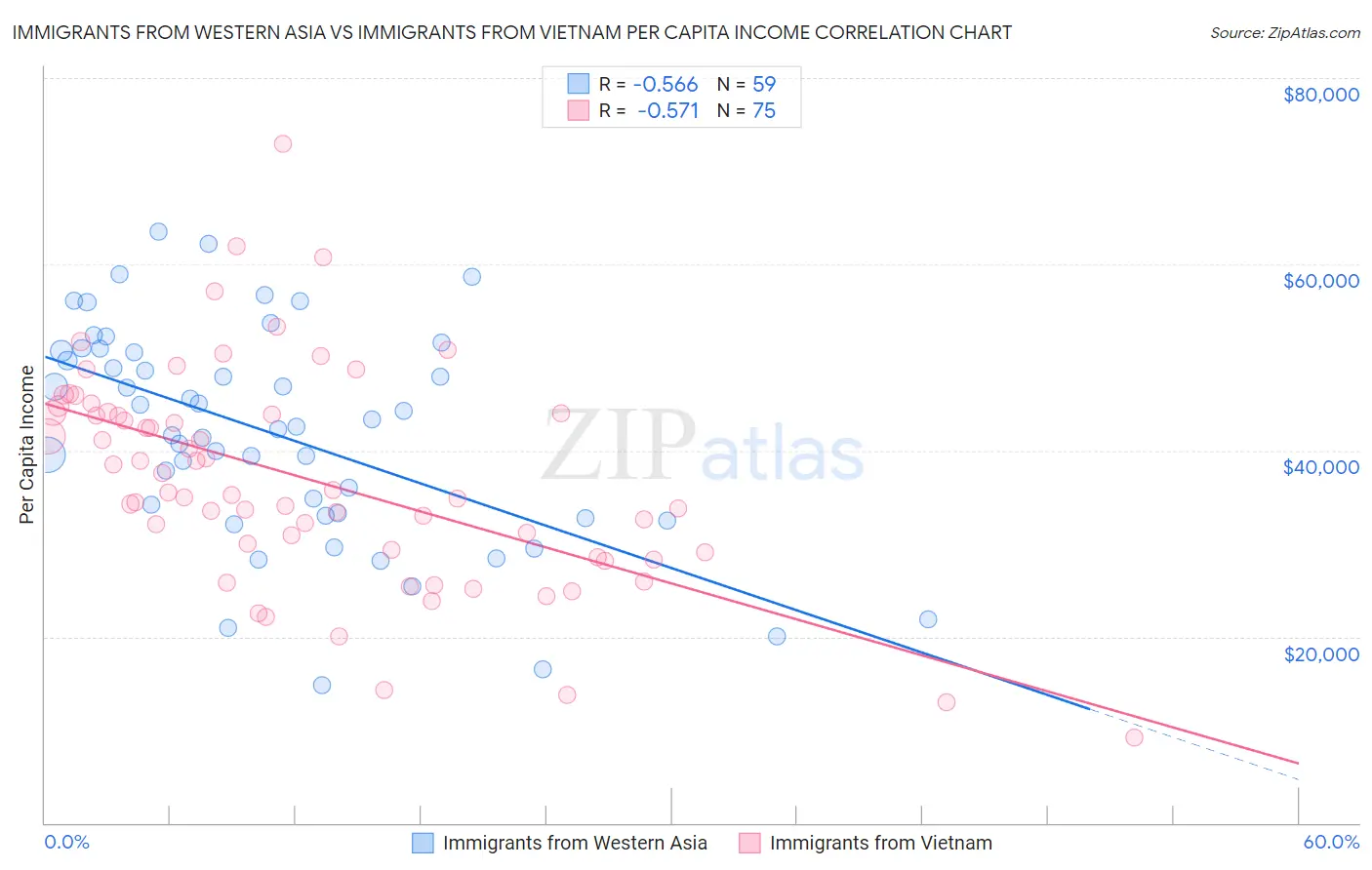 Immigrants from Western Asia vs Immigrants from Vietnam Per Capita Income