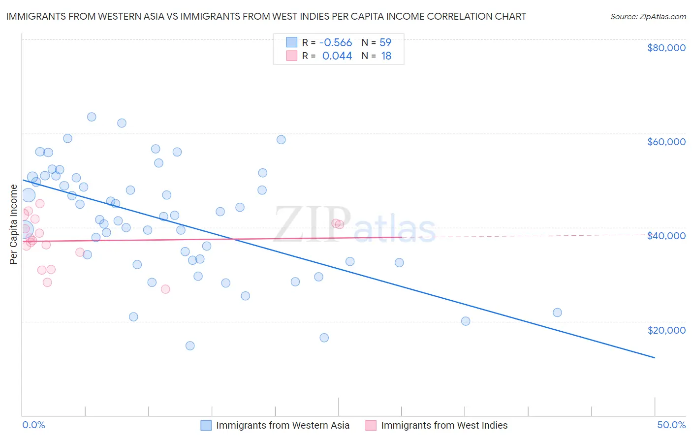 Immigrants from Western Asia vs Immigrants from West Indies Per Capita Income