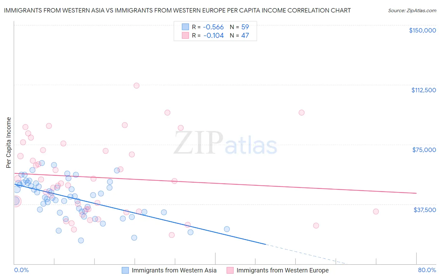 Immigrants from Western Asia vs Immigrants from Western Europe Per Capita Income