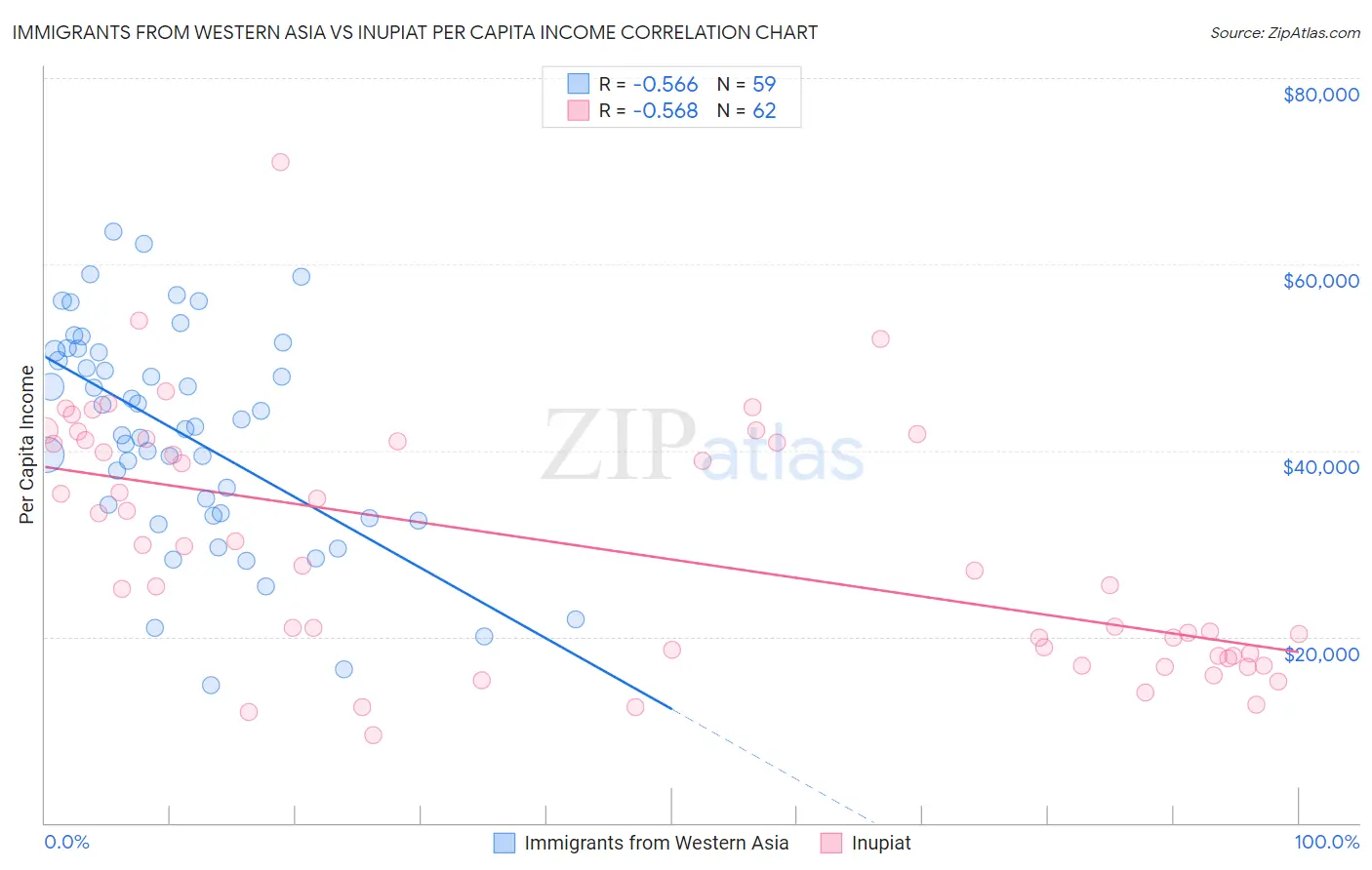 Immigrants from Western Asia vs Inupiat Per Capita Income