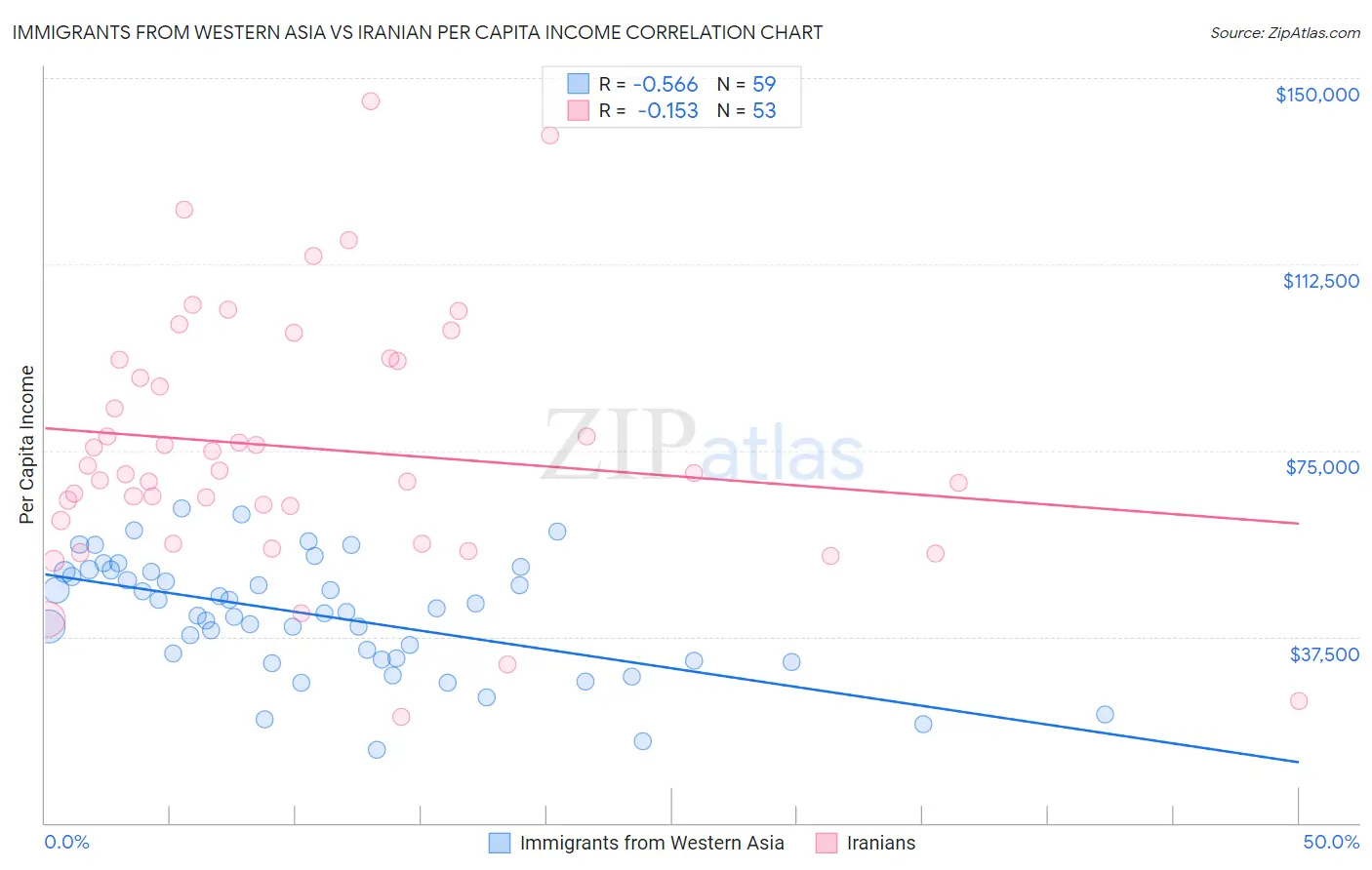 Immigrants from Western Asia vs Iranian Per Capita Income