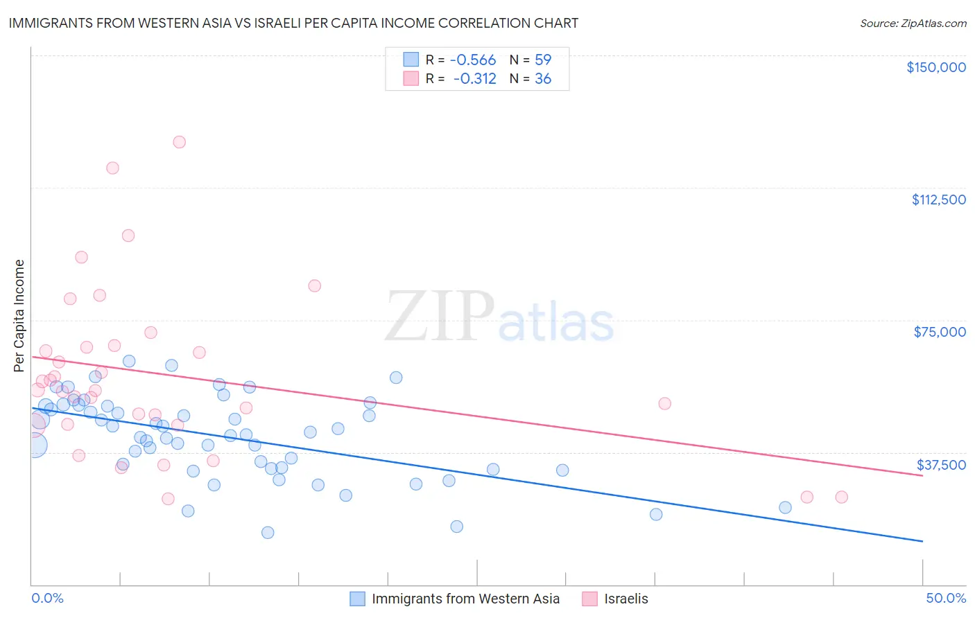 Immigrants from Western Asia vs Israeli Per Capita Income