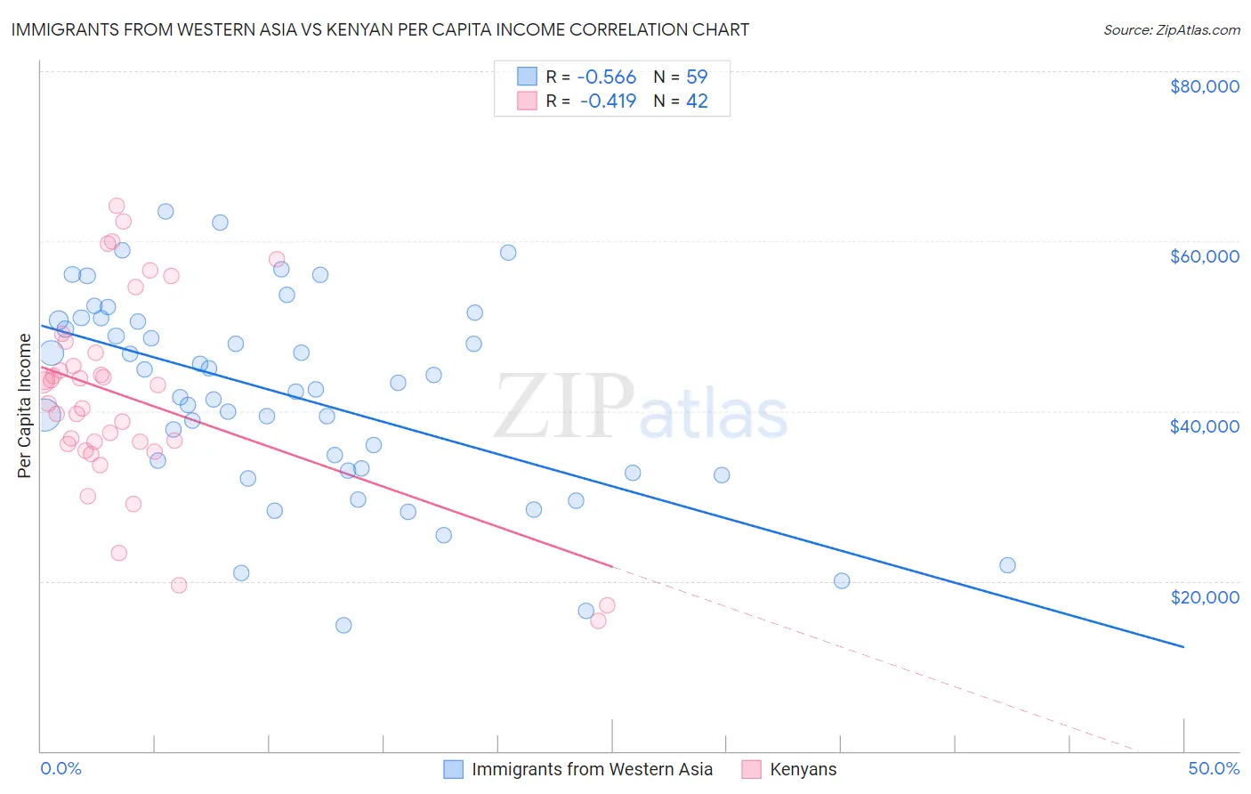 Immigrants from Western Asia vs Kenyan Per Capita Income