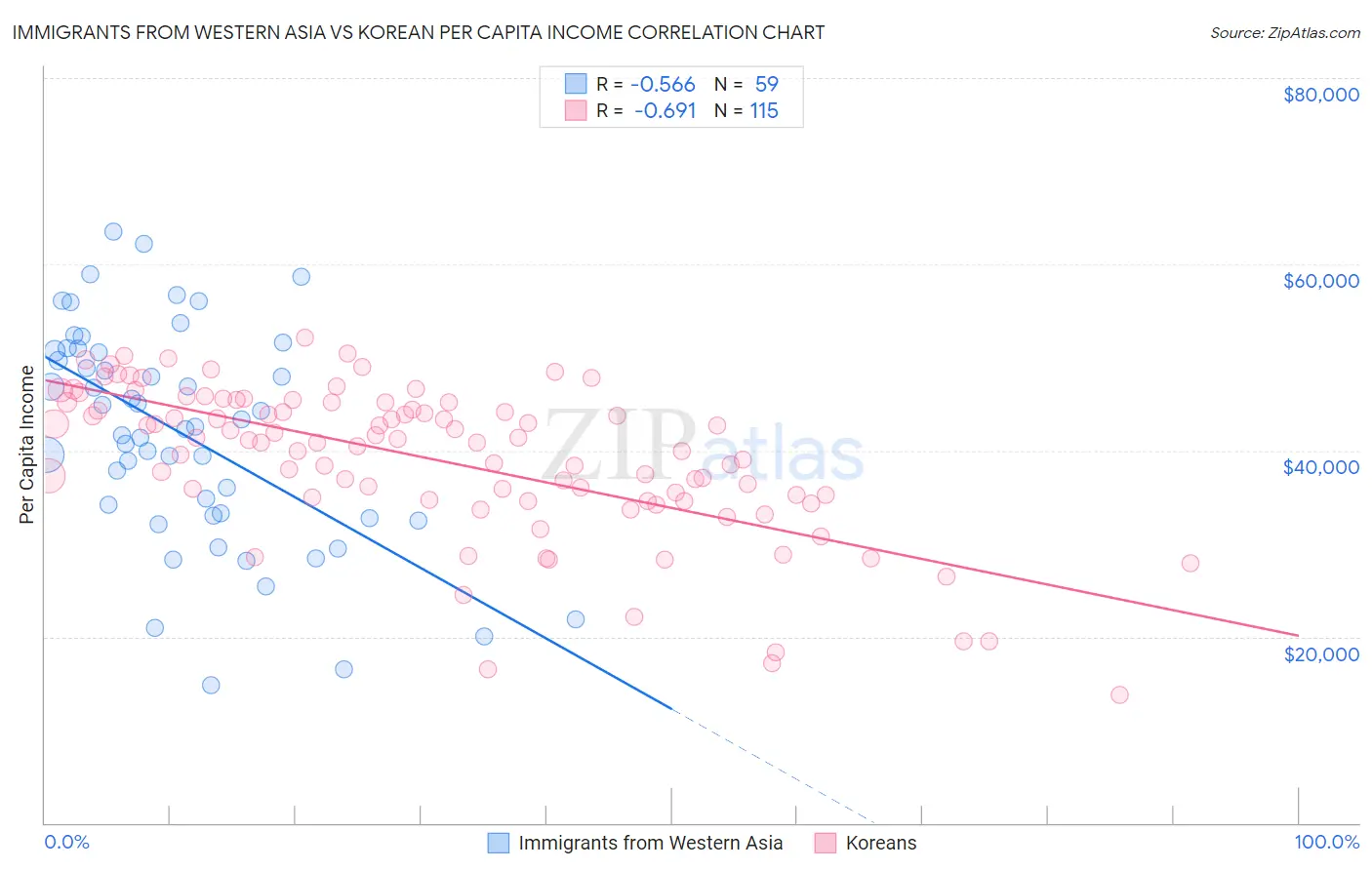 Immigrants from Western Asia vs Korean Per Capita Income