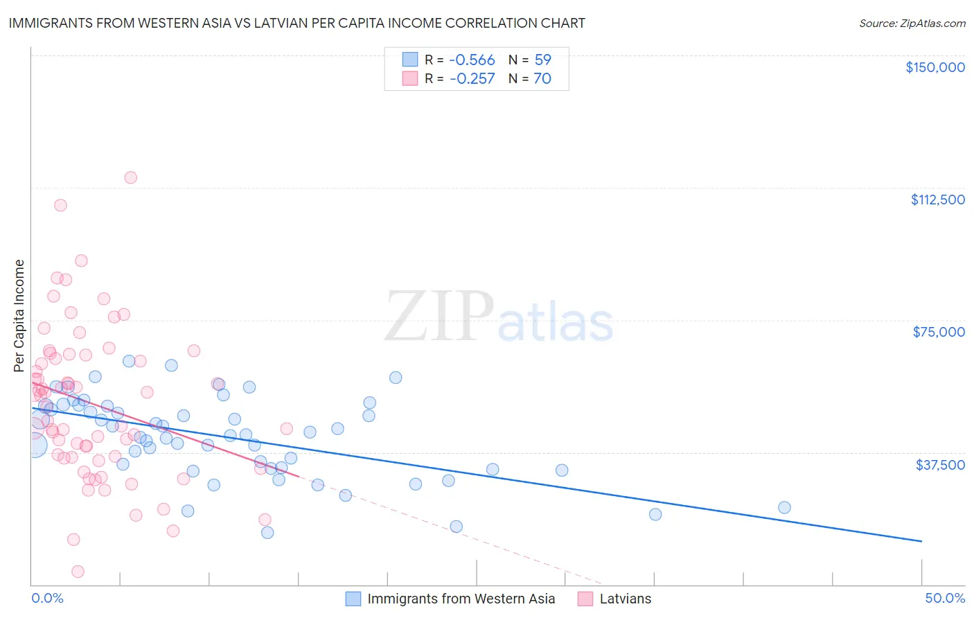 Immigrants from Western Asia vs Latvian Per Capita Income