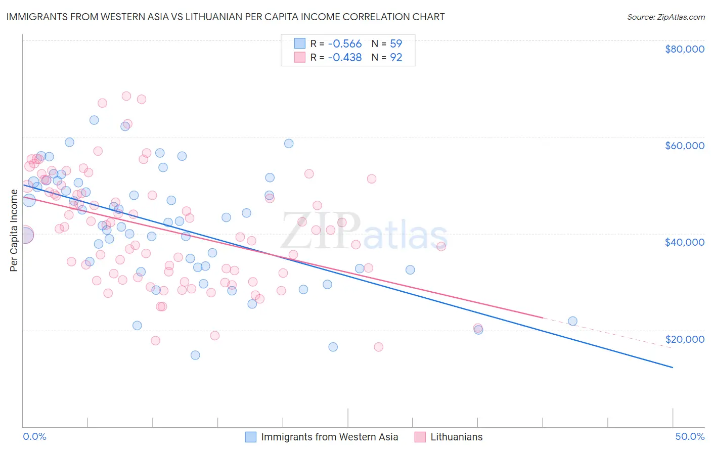 Immigrants from Western Asia vs Lithuanian Per Capita Income